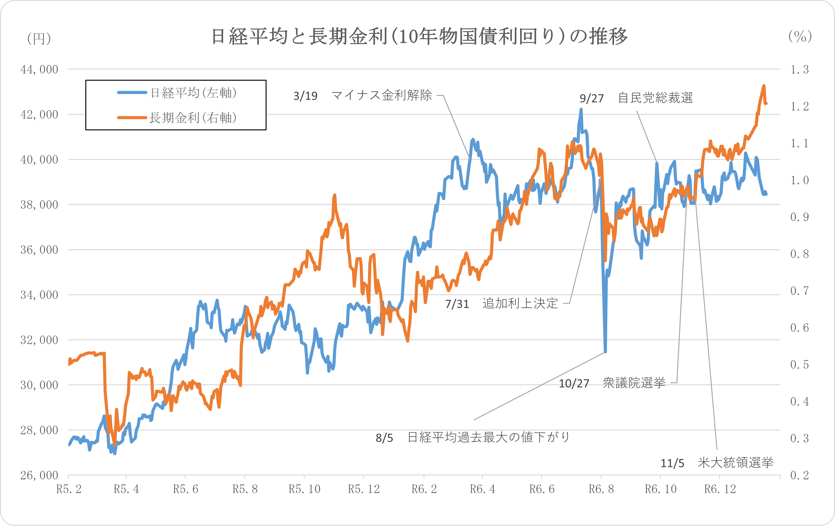 日経平均、金利、為替の動向 ー令和6年12月30日(2024年12月30日)までー - 堤不動産鑑定株式会社