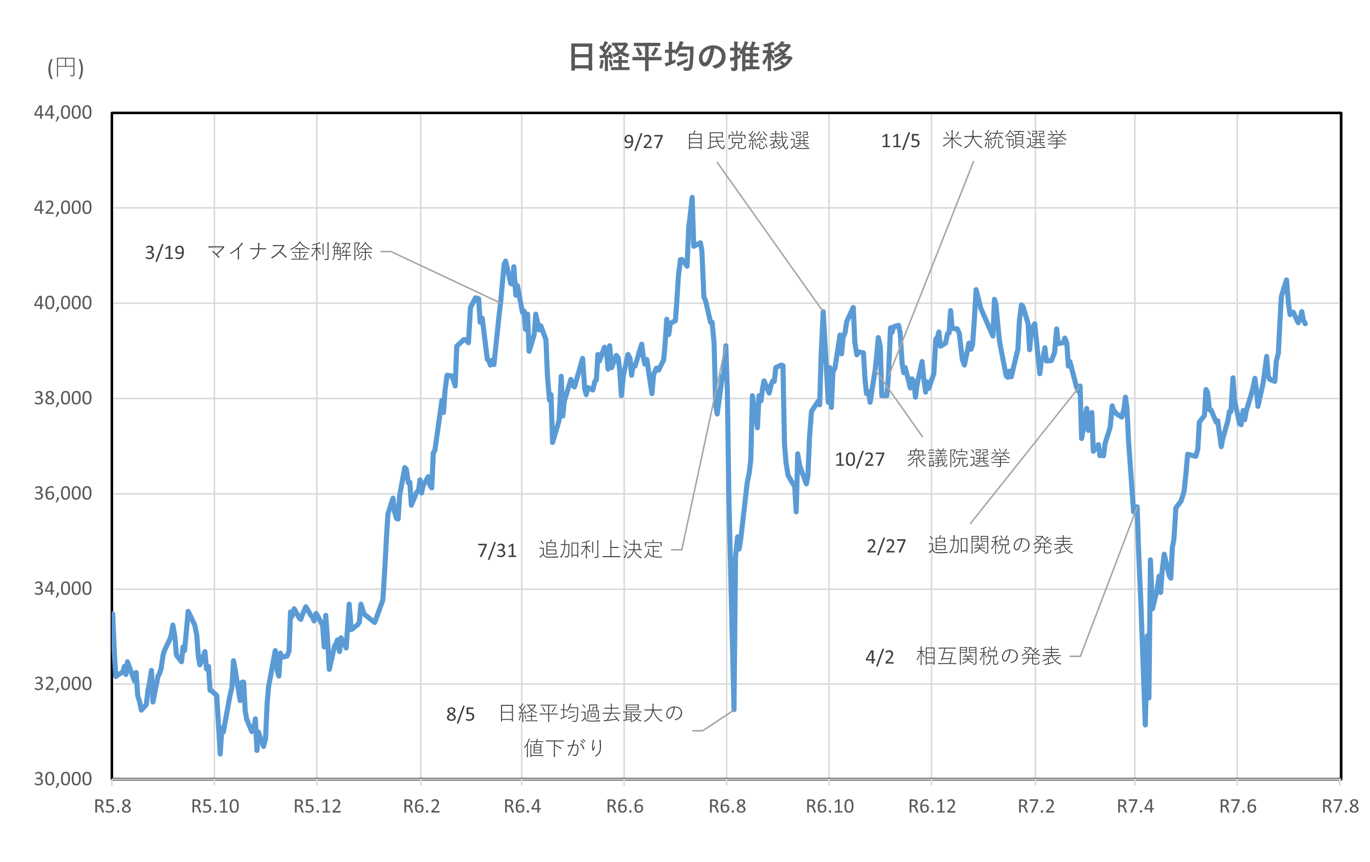 日経平均、金利、為替の動向 ー令和7年7月11日(2025年7月11日)までー - 堤不動産鑑定株式会社