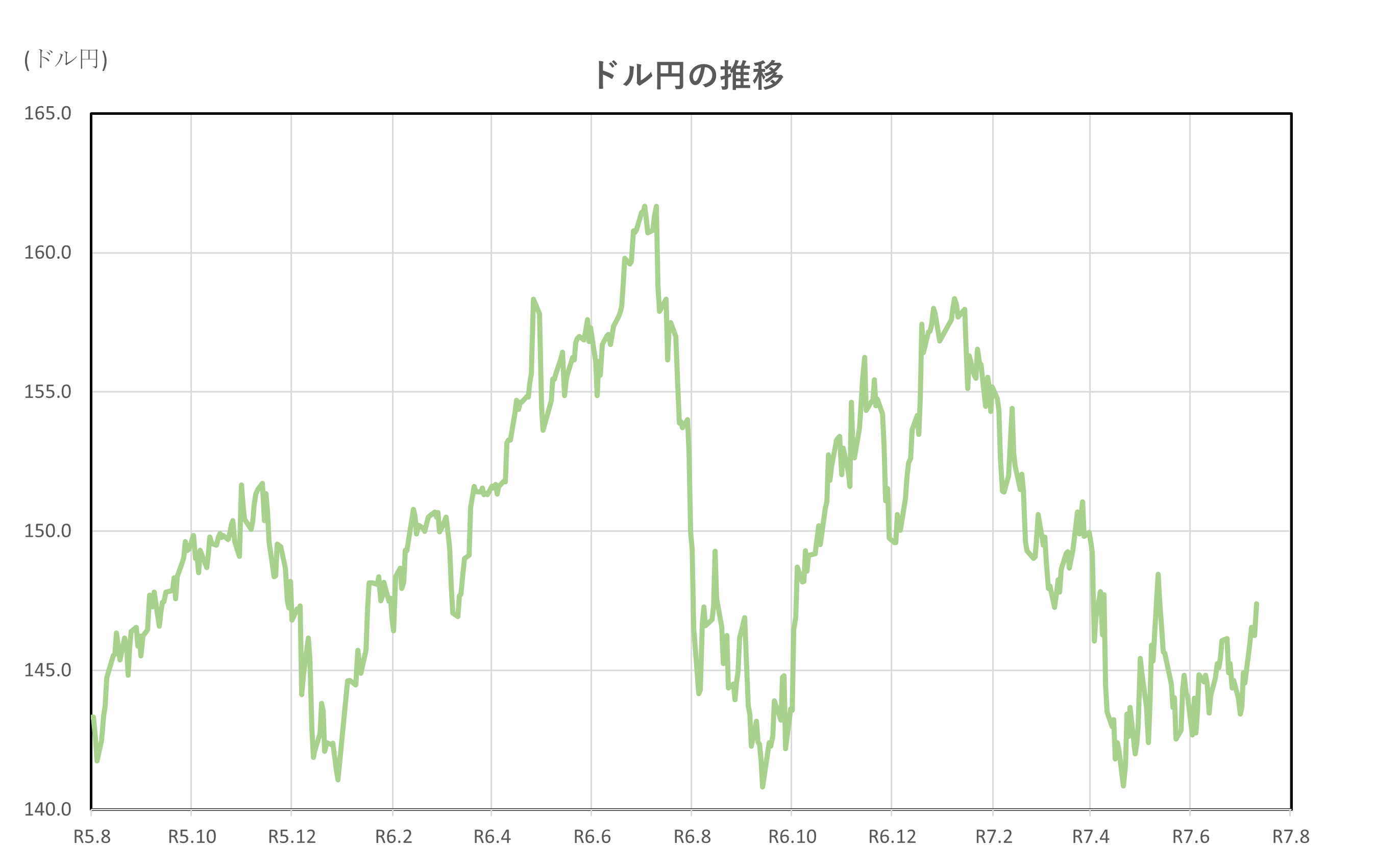 日経平均、金利、為替の動向 ー令和7年7月11日(2025年7月11日)までー - 堤不動産鑑定株式会社