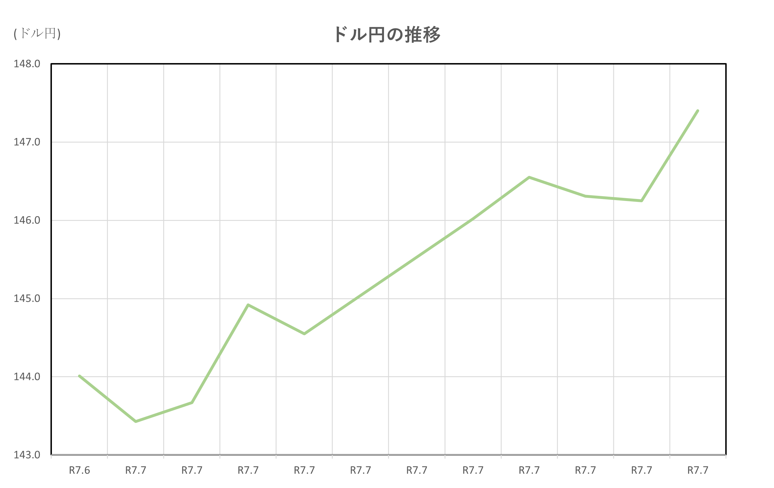 日経平均、金利、為替の動向 ー令和7年7月11日(2025年7月11日)までー - 堤不動産鑑定株式会社