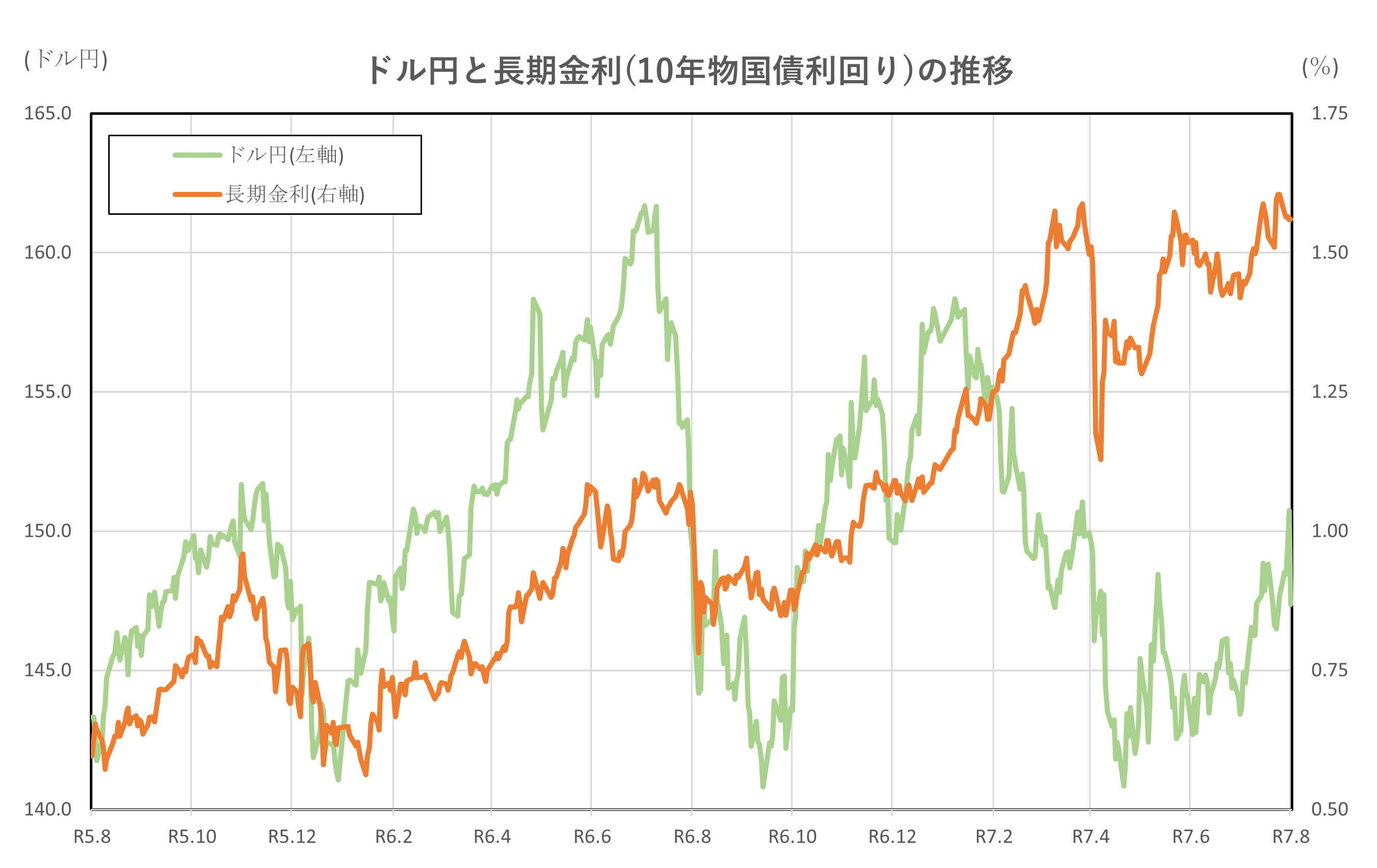 日経平均、金利、為替の動向 ー令和7年8月1日(2025年8月1日)までー - 堤不動産鑑定株式会社