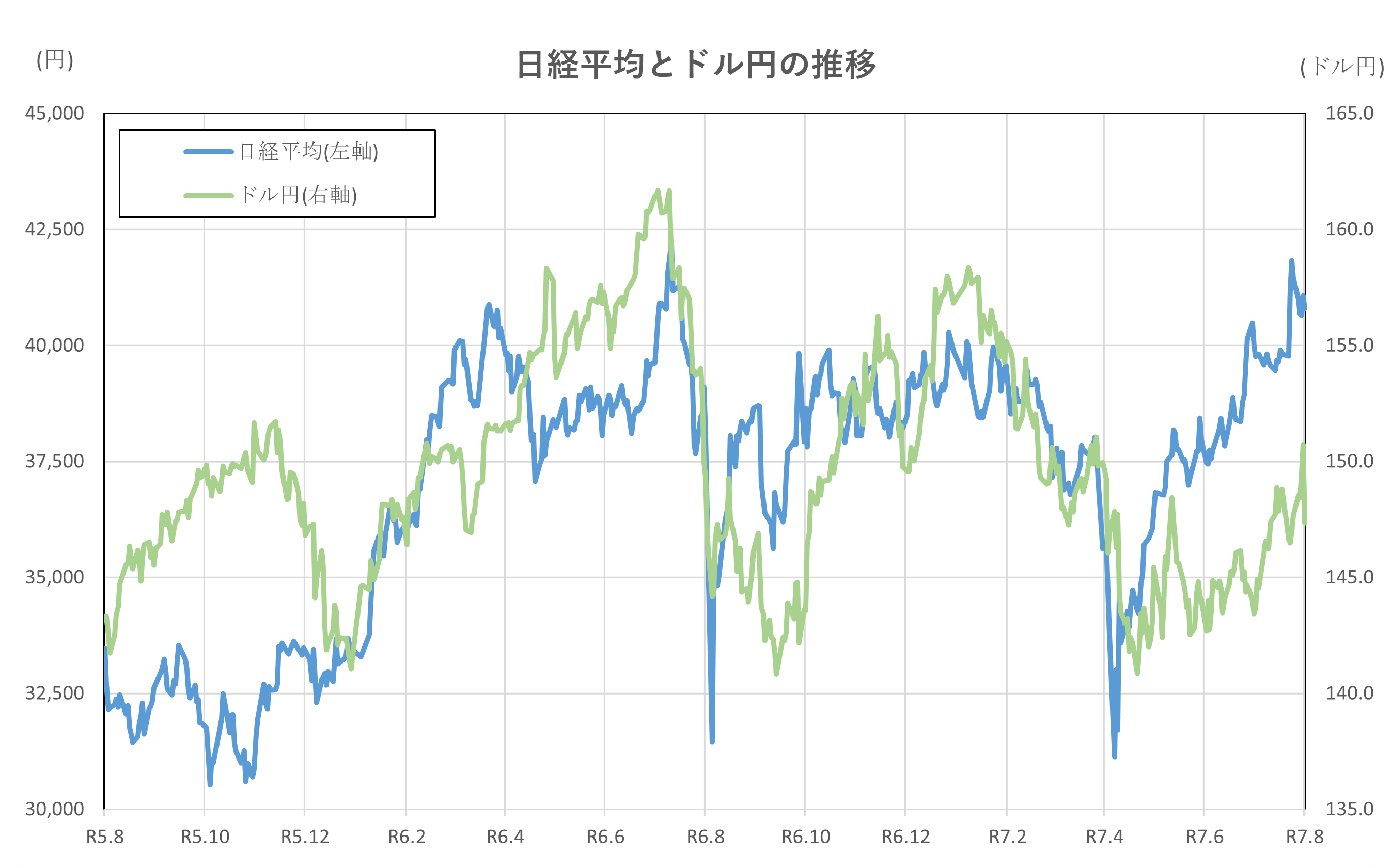 日経平均、金利、為替の動向 ー令和7年8月1日(2025年8月1日)までー - 堤不動産鑑定株式会社