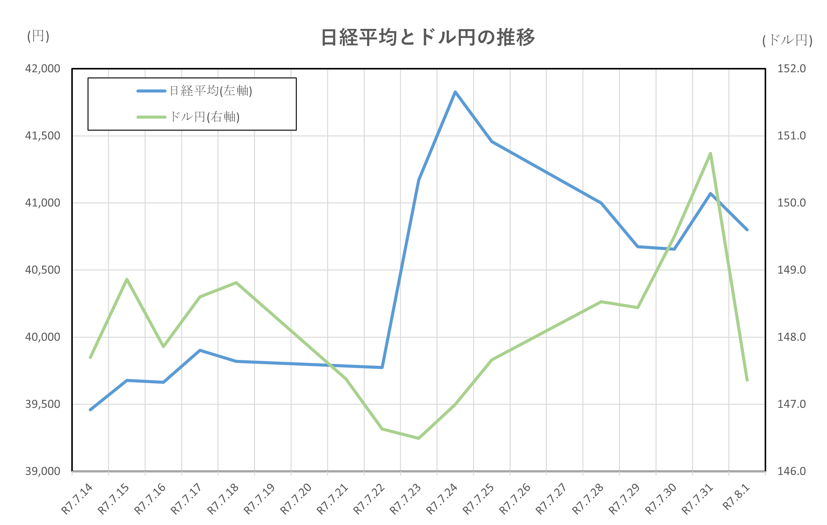 日経平均、金利、為替の動向 ー令和7年8月1日(2025年8月1日)までー - 堤不動産鑑定株式会社