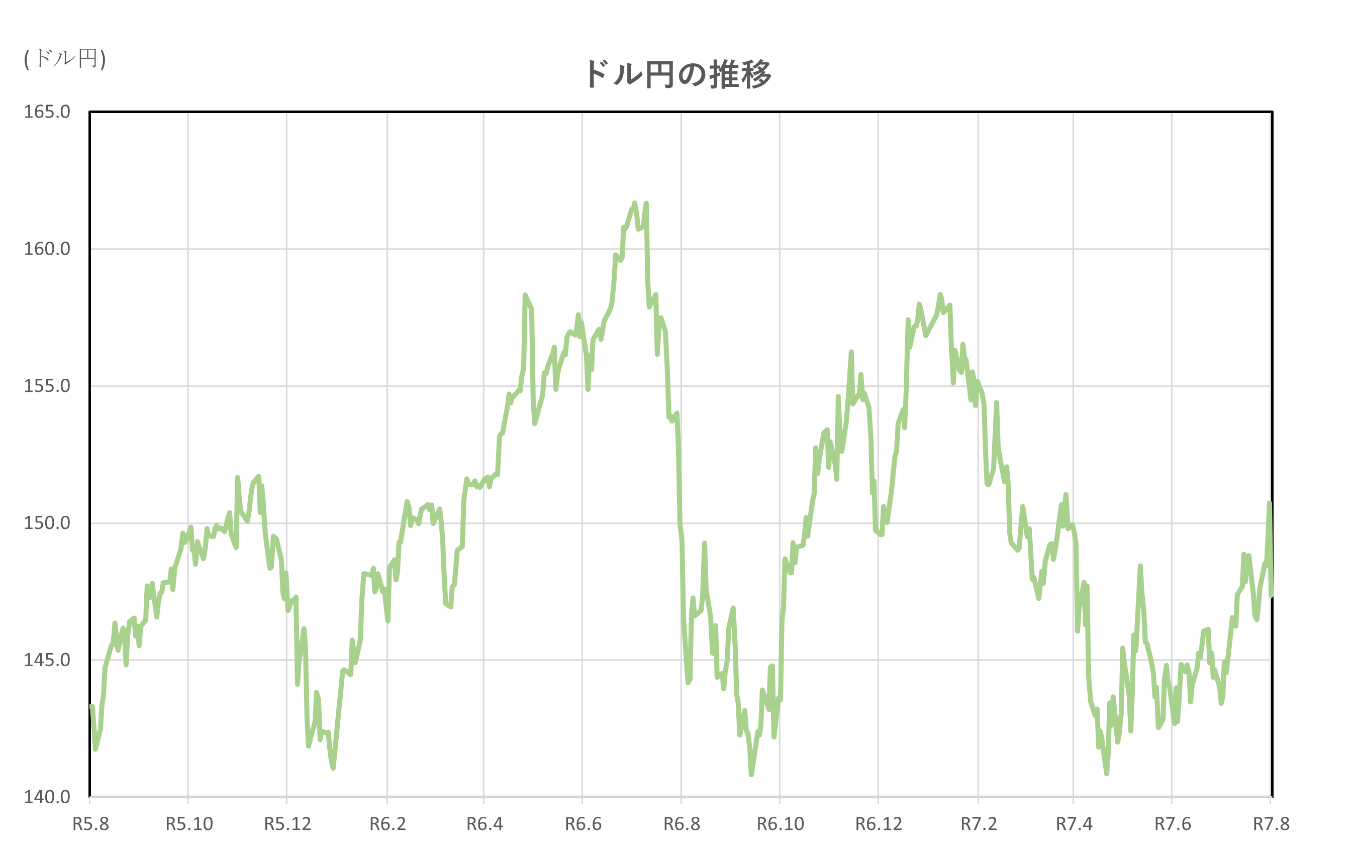日経平均、金利、為替の動向 ー令和7年8月1日(2025年8月1日)までー - 堤不動産鑑定株式会社