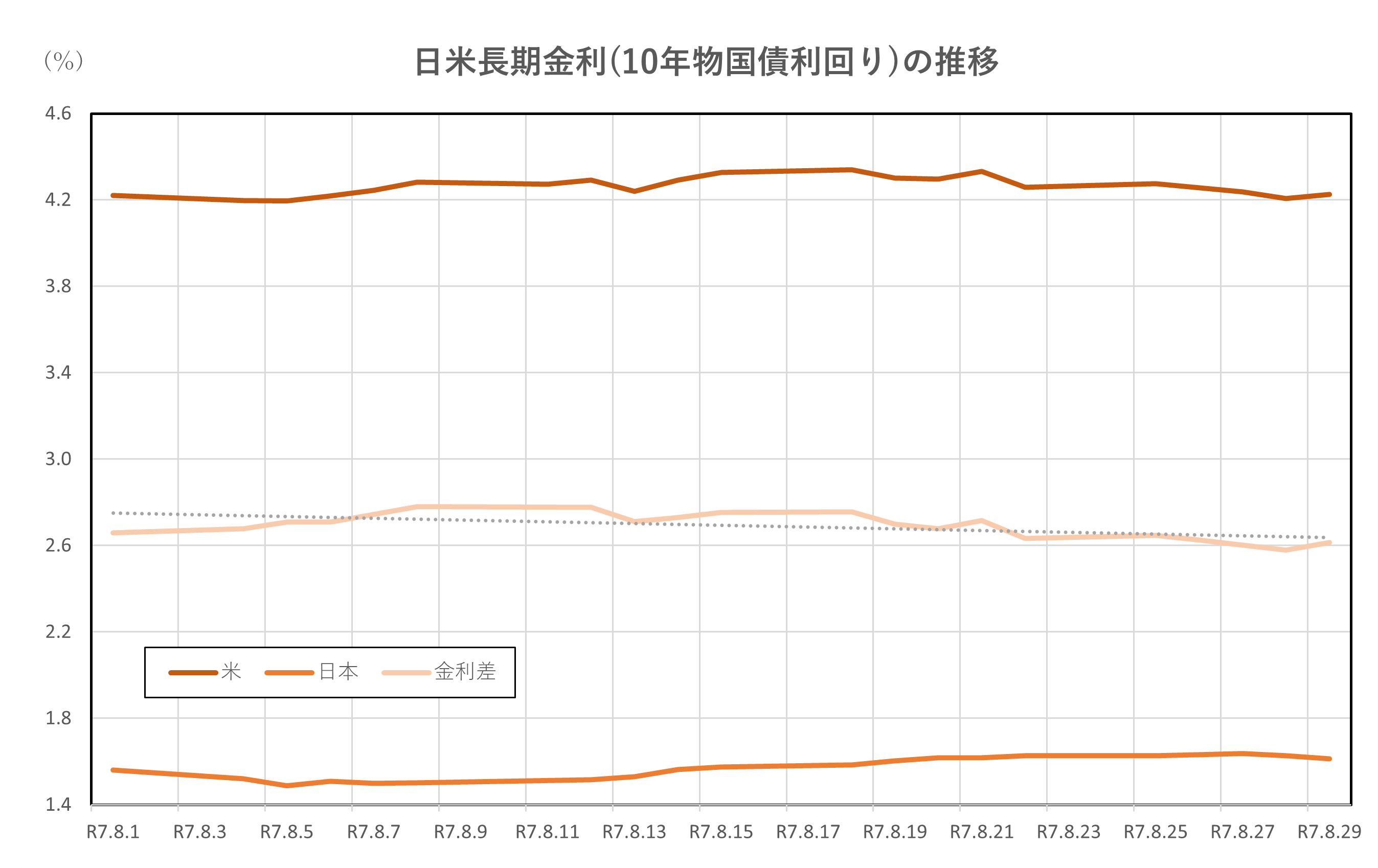 日経平均、金利、為替の動向 ー令和7年8月29日(2025年8月29日)までー - 堤不動産鑑定株式会社