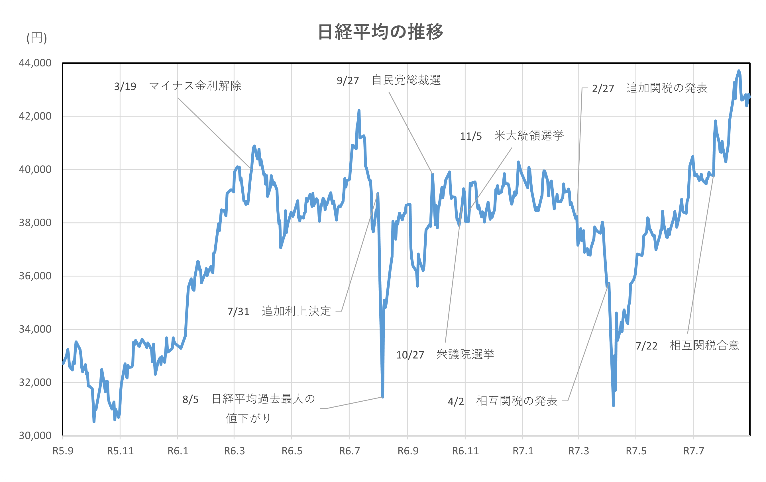 日経平均の推移(R5.9.1~R7.8.29)