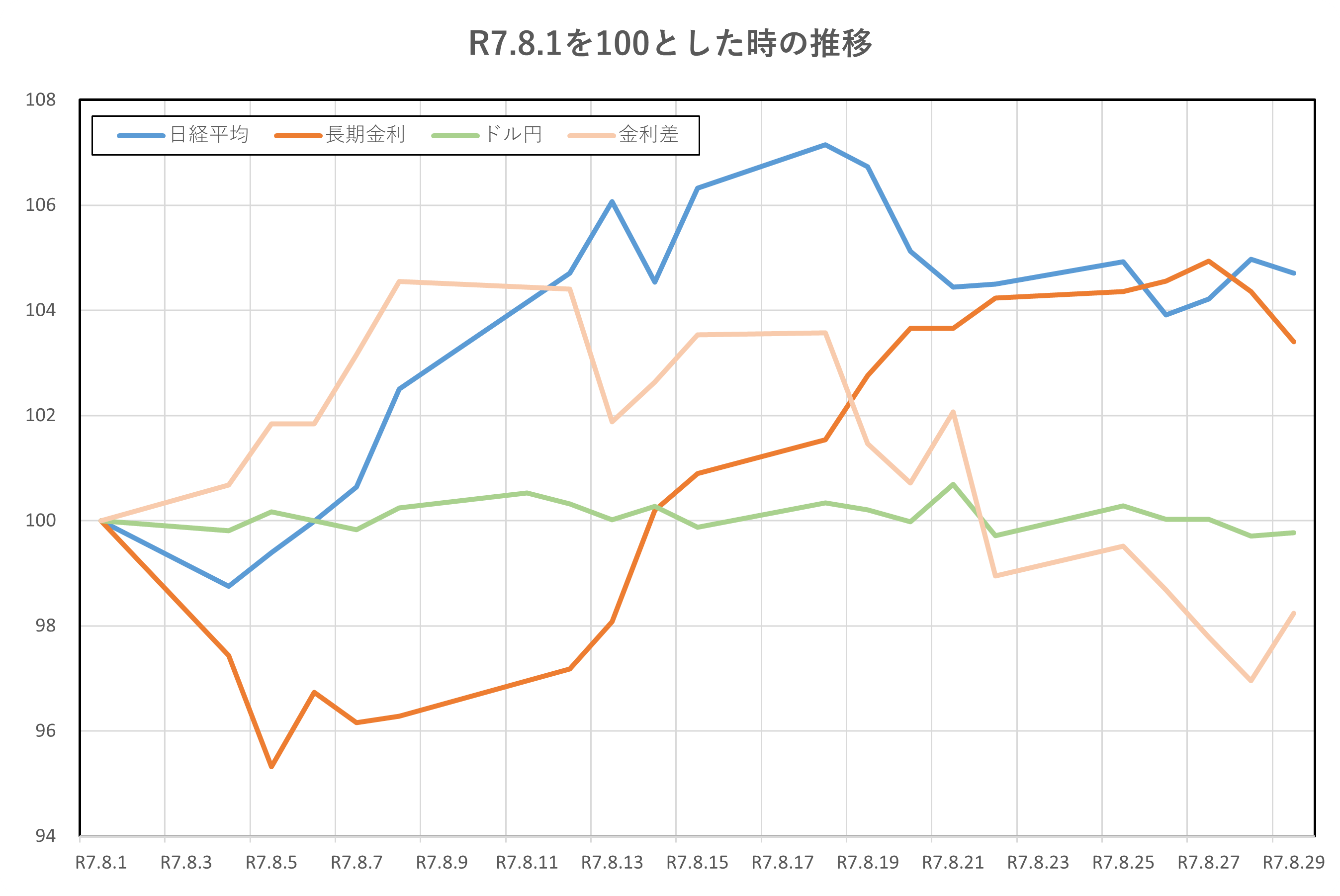 R7.8.1を100とした時の日経平均、長期金利(10年物国債利回り)、日米金利差の推移(R7.8.1~R7.8.29)