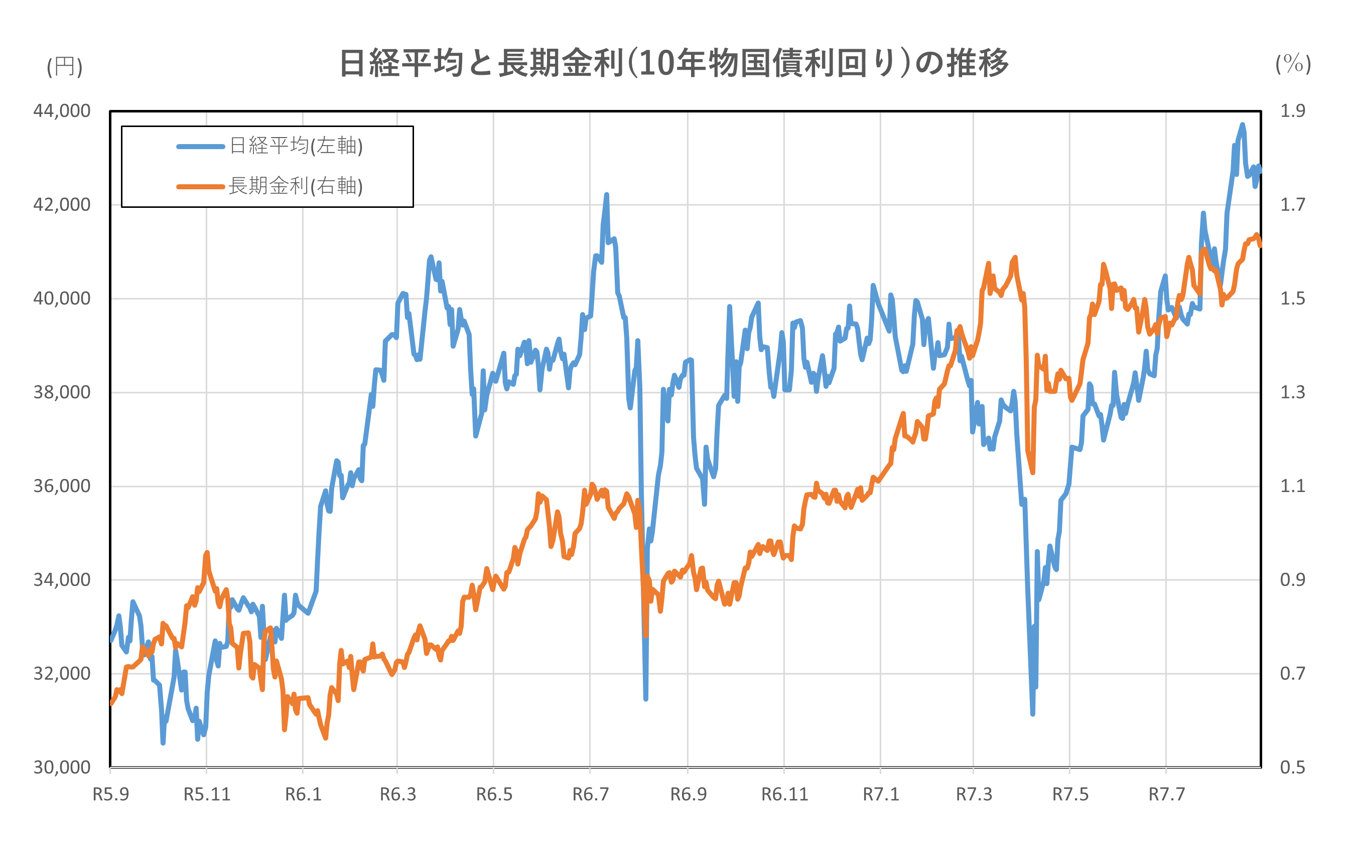 日経平均と長期金利(10年物国債利回り)の推移(R5.9.1~R7.8.29)