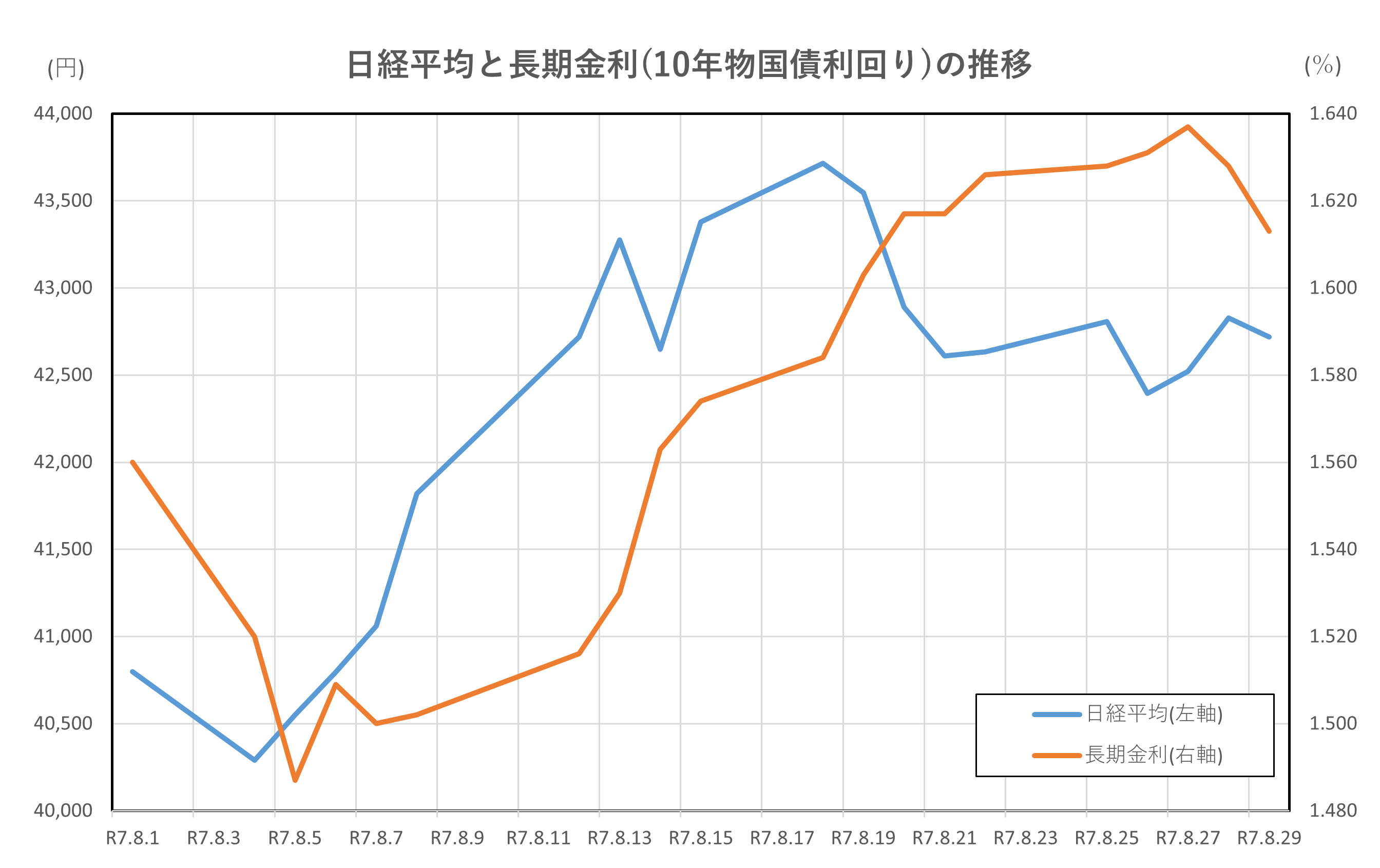 日経平均と長期金利(10年物国債利回り)の推移(R7.8.1~R7.8.29)