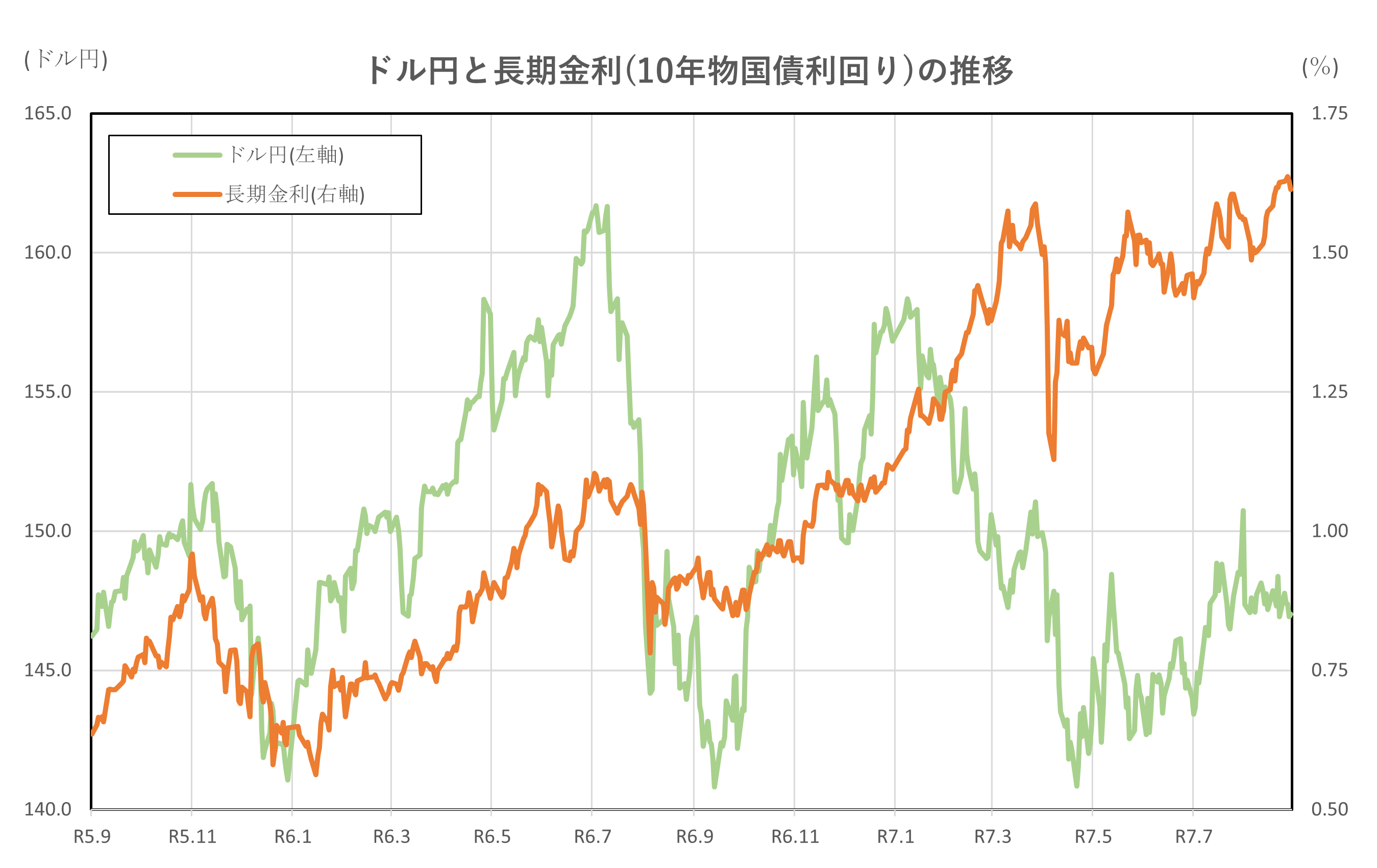 ドル円と長期金利(10年物国債利回り)の推移(R5.9.1~R7.8.29)