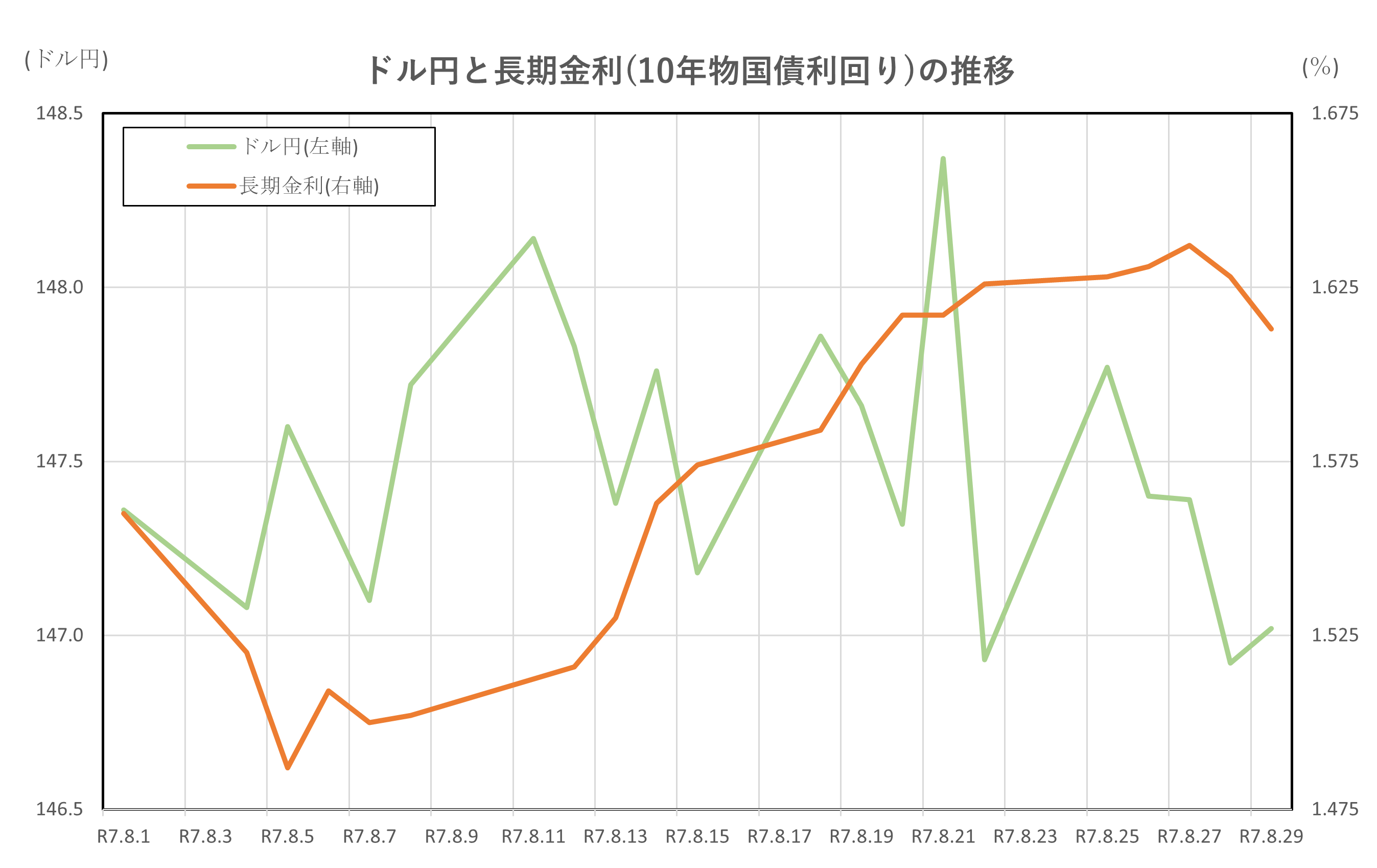 ドル円と長期金利(10年物国債利回り)の推移(R7.8.1~R7.8.29)
