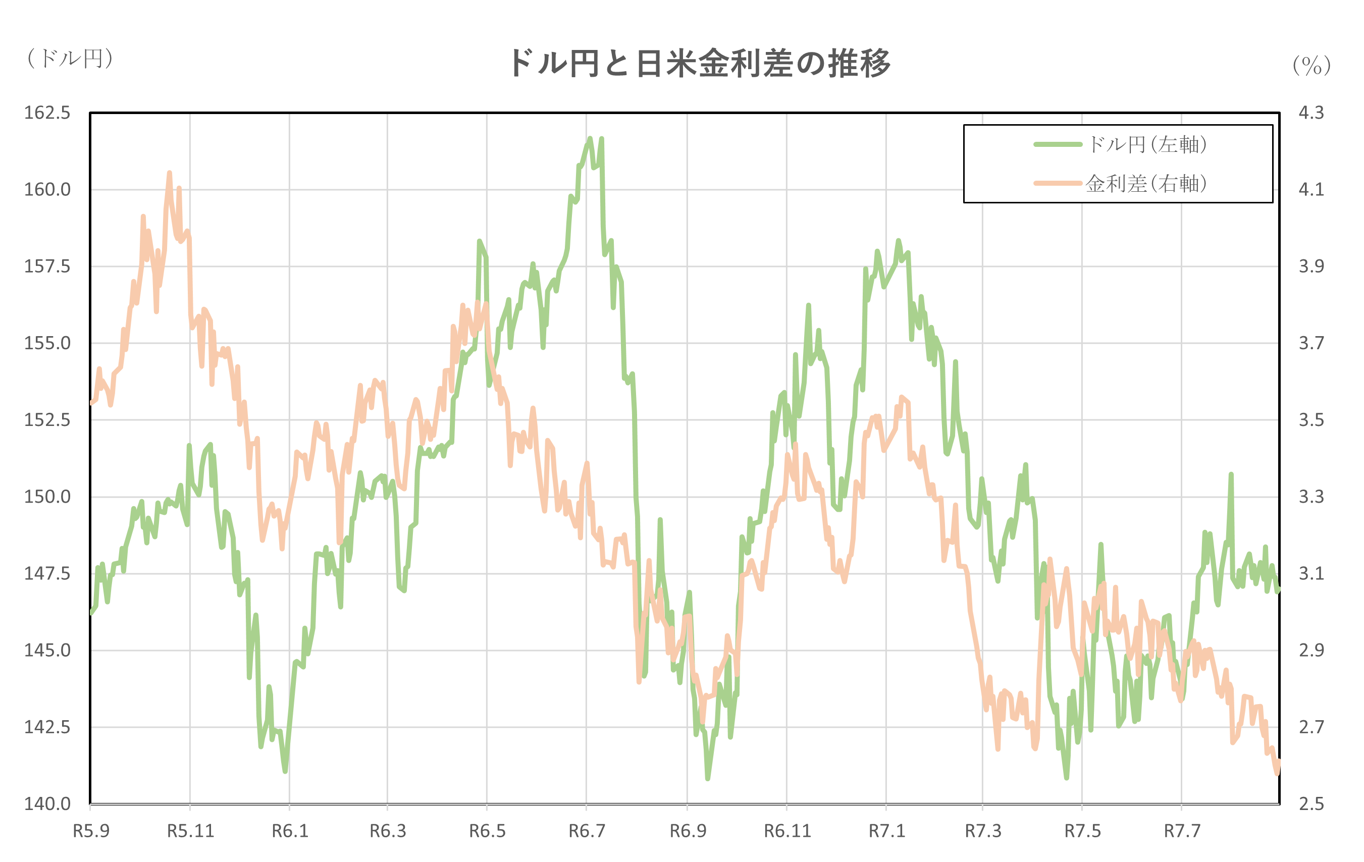 ドル円と日米金利差の推移(R5.9.1~R7.8.29)
