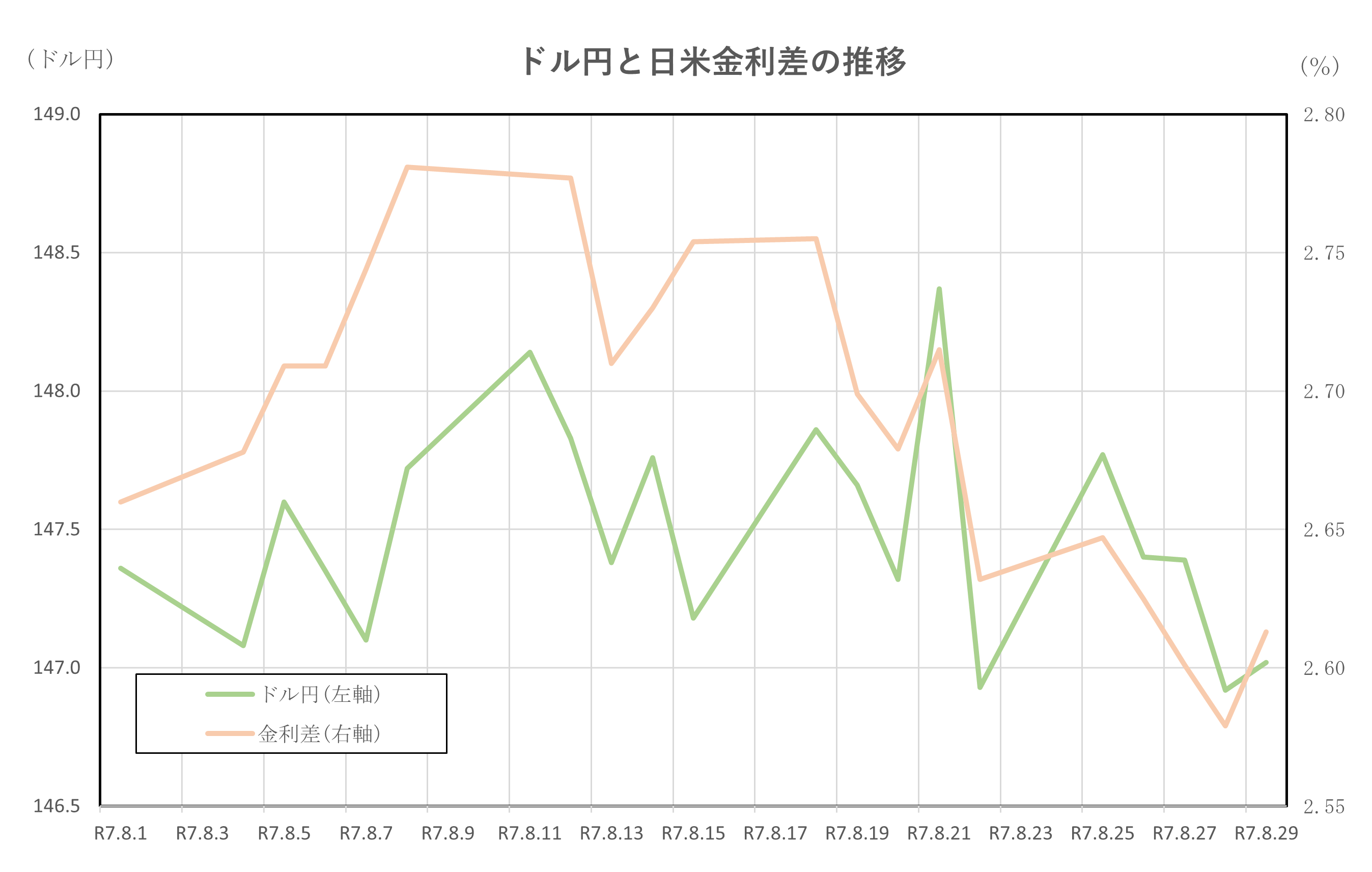 ドル円と日米金利差の推移(R7.8.1~R7.8.29)