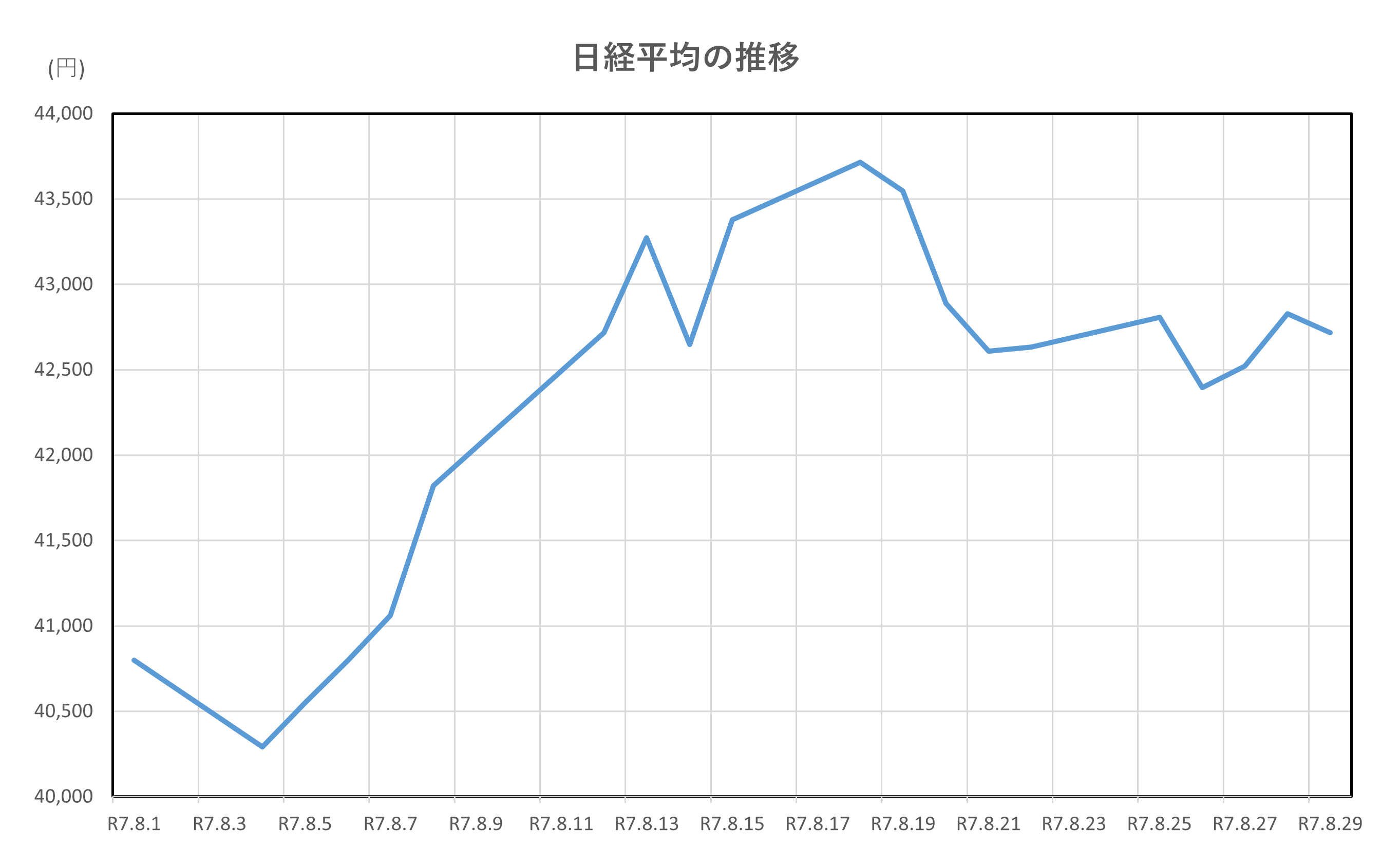 日経平均の推移(R7.8.1~R7.8.29)