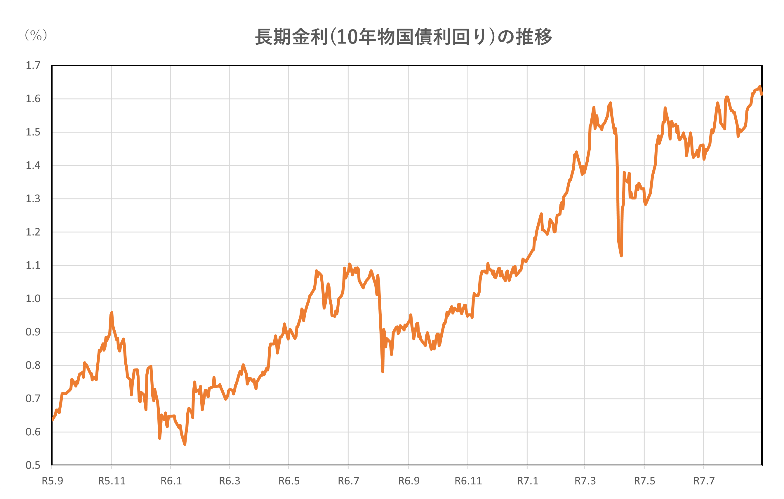 長期金利(10年物国債利回り)の推移(R5.9.1~R7.8.29)