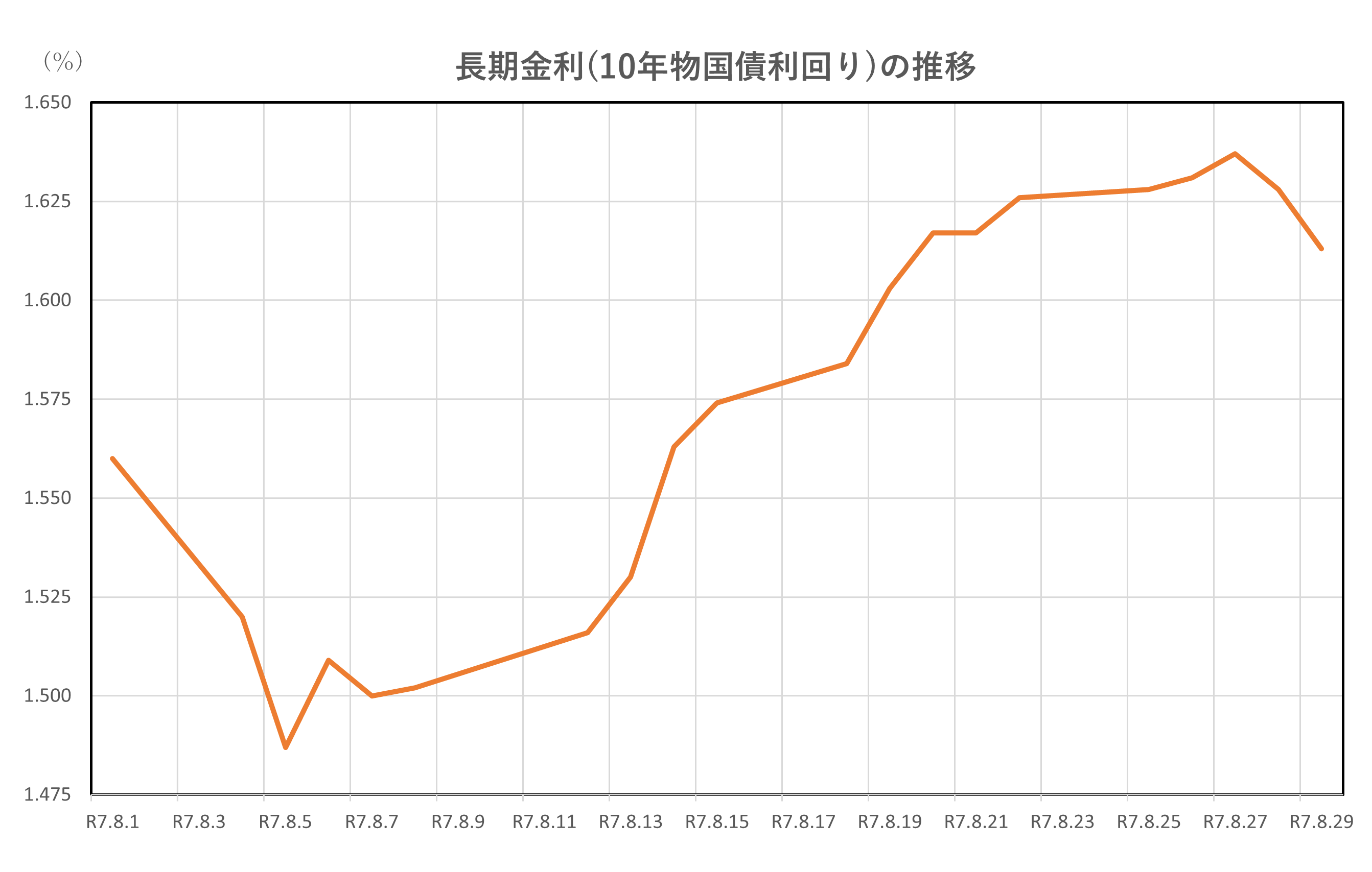 長期金利(10年物国債利回り)の推移(R7.8.1~R7.8.29)
