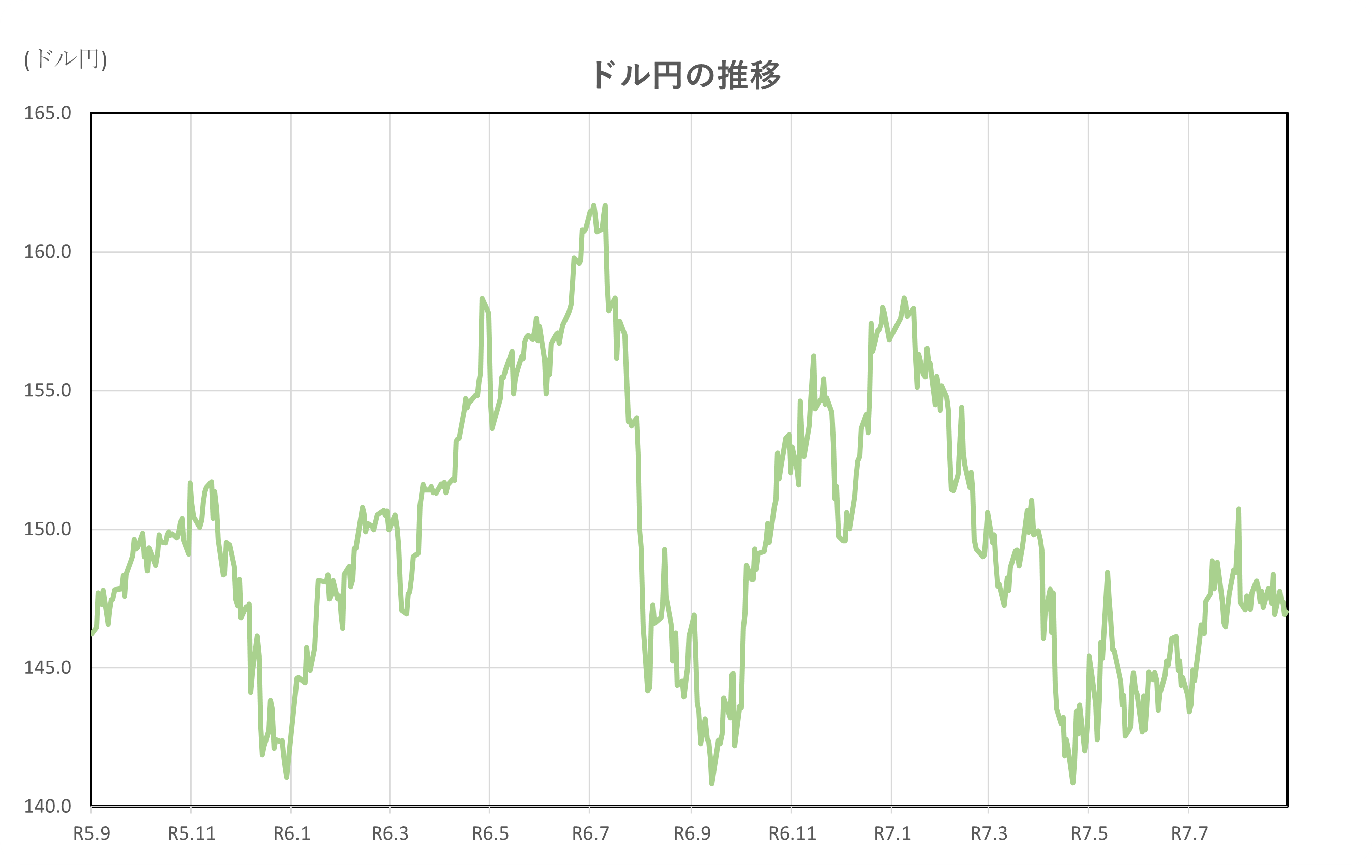 ドル円の推移(R5.9.1~R7.8.29)