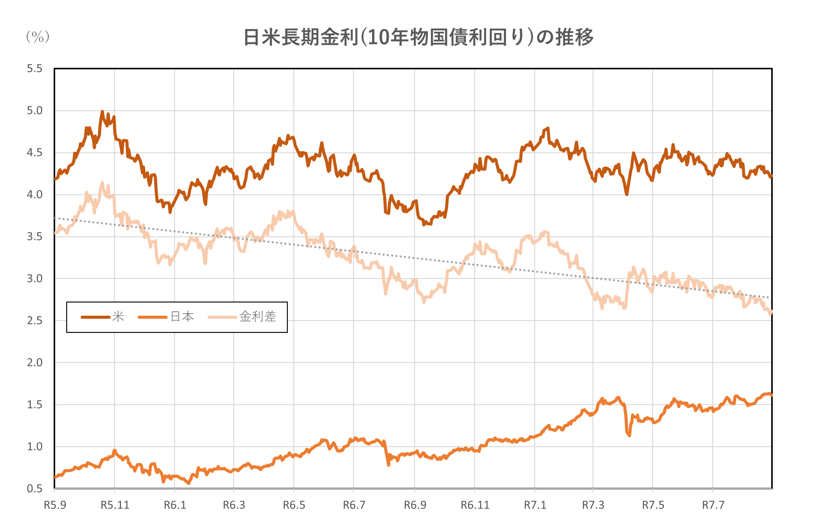 日米金利差の推移(R5.9.1~R7.8.29)