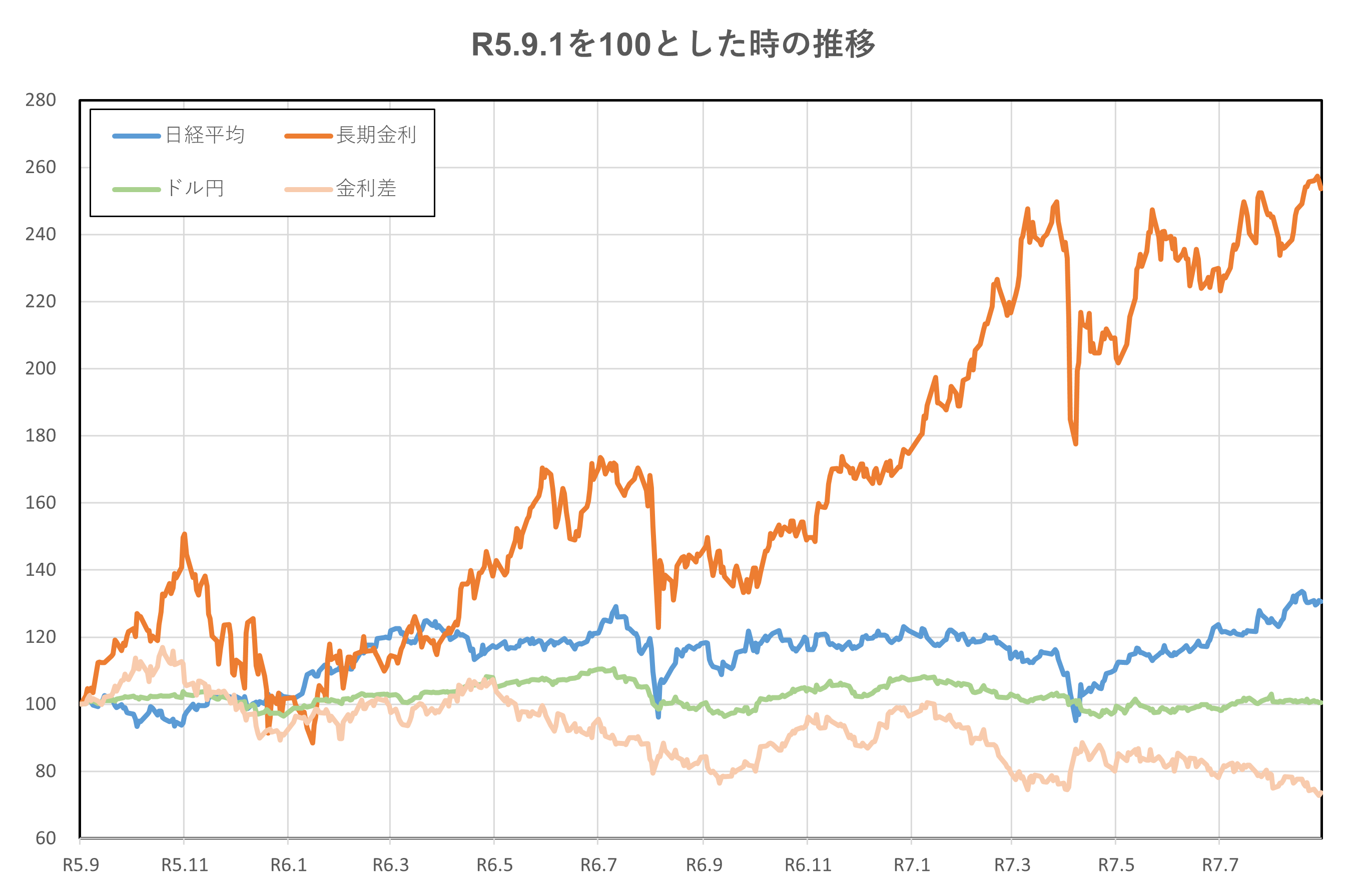 R5.9.1を100とした時の日経平均、長期金利(10年物国債利回り)、日米金利差の推移(R5.9.1~R7.8.29)