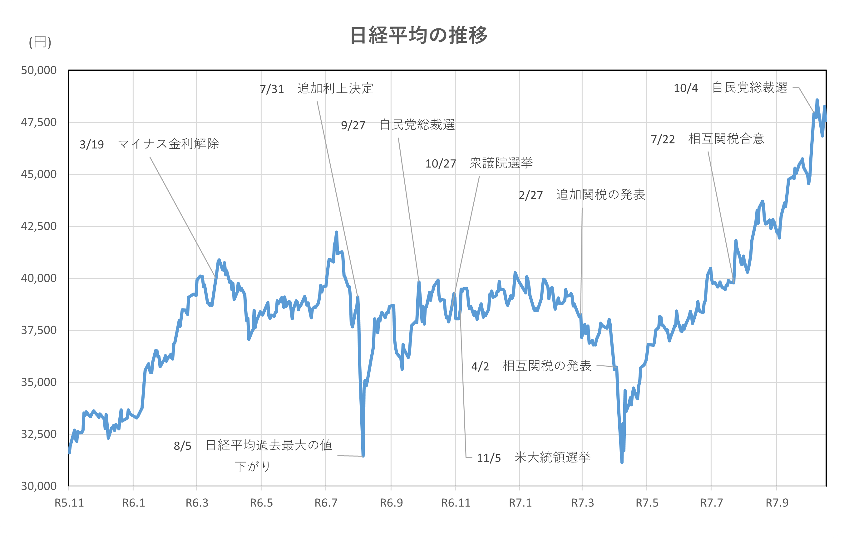 日経平均の推移(2年間)