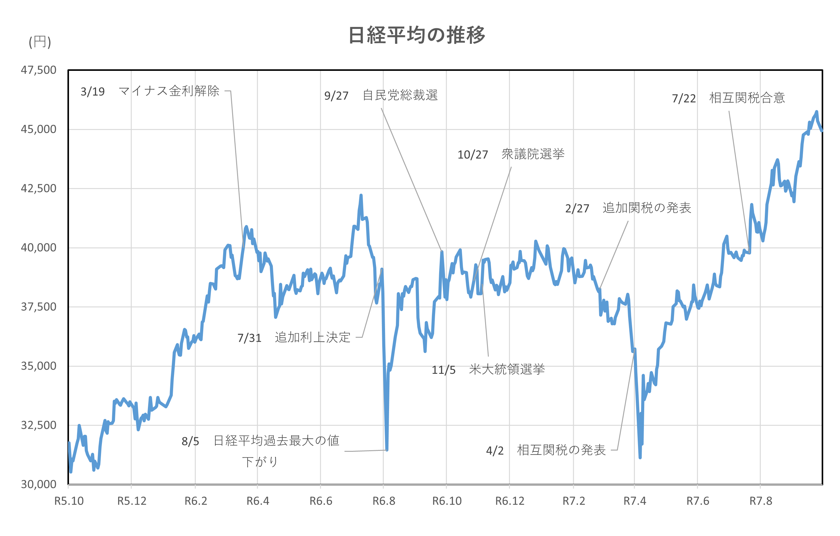 日経平均の推移(2年間)