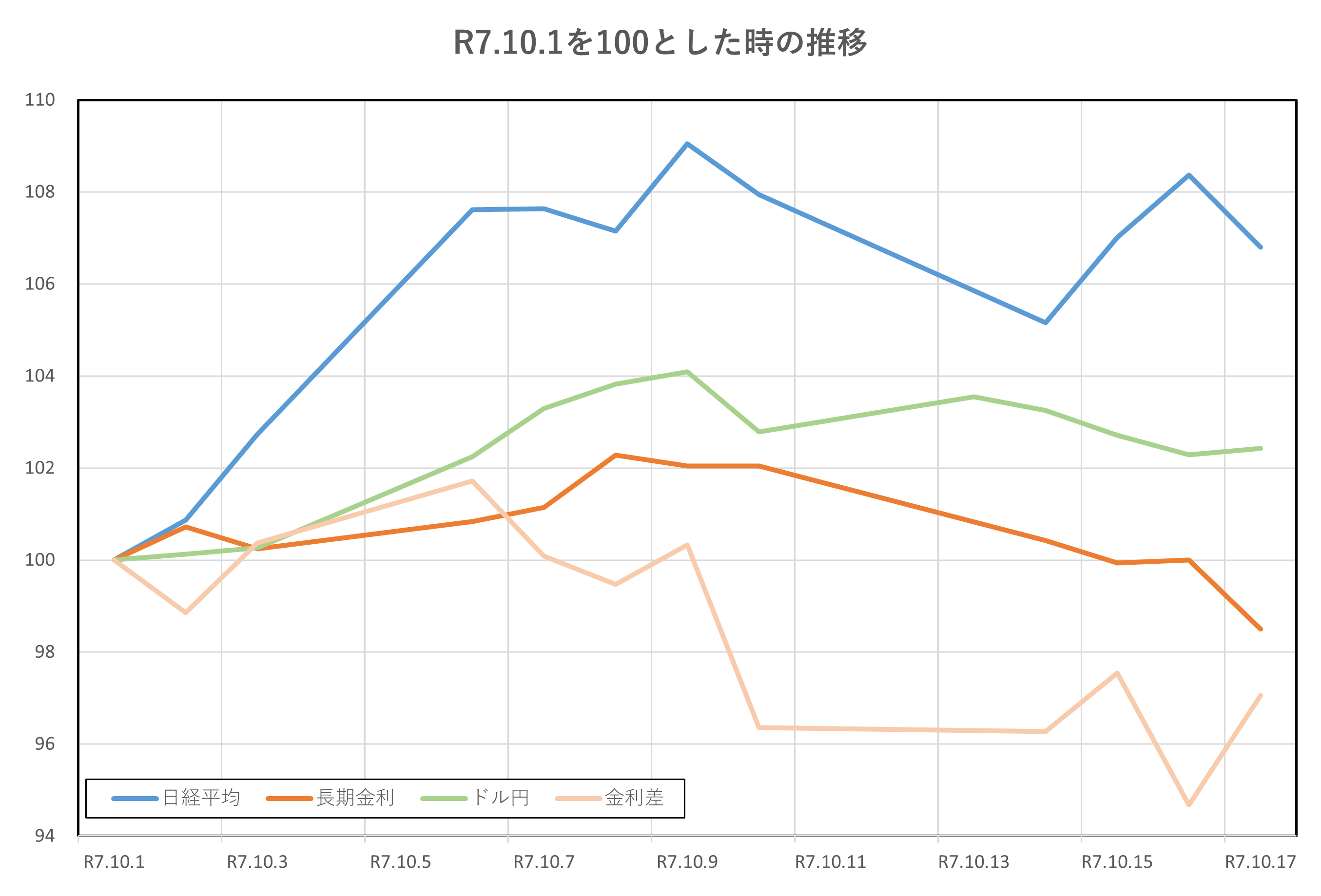 R7.10.1を100とした時の推移(2025.10.1～10.17)