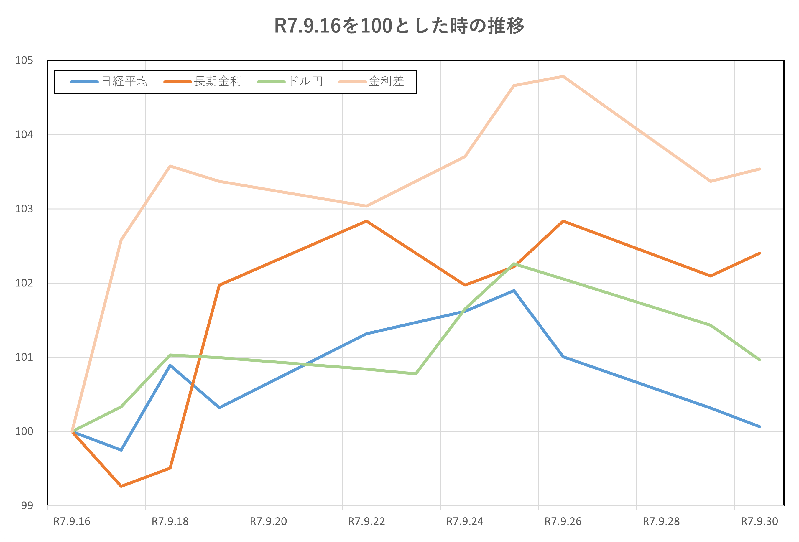 R7.9.16を100とした時の推移(2025.9.16~9.30)