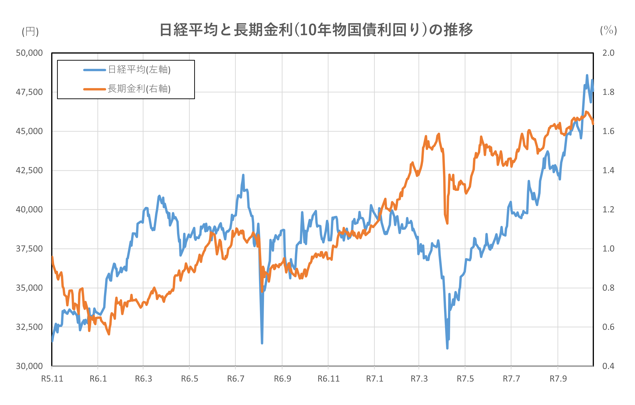 日経平均と長期金利(10年物国債利回り)の推移(2年間)