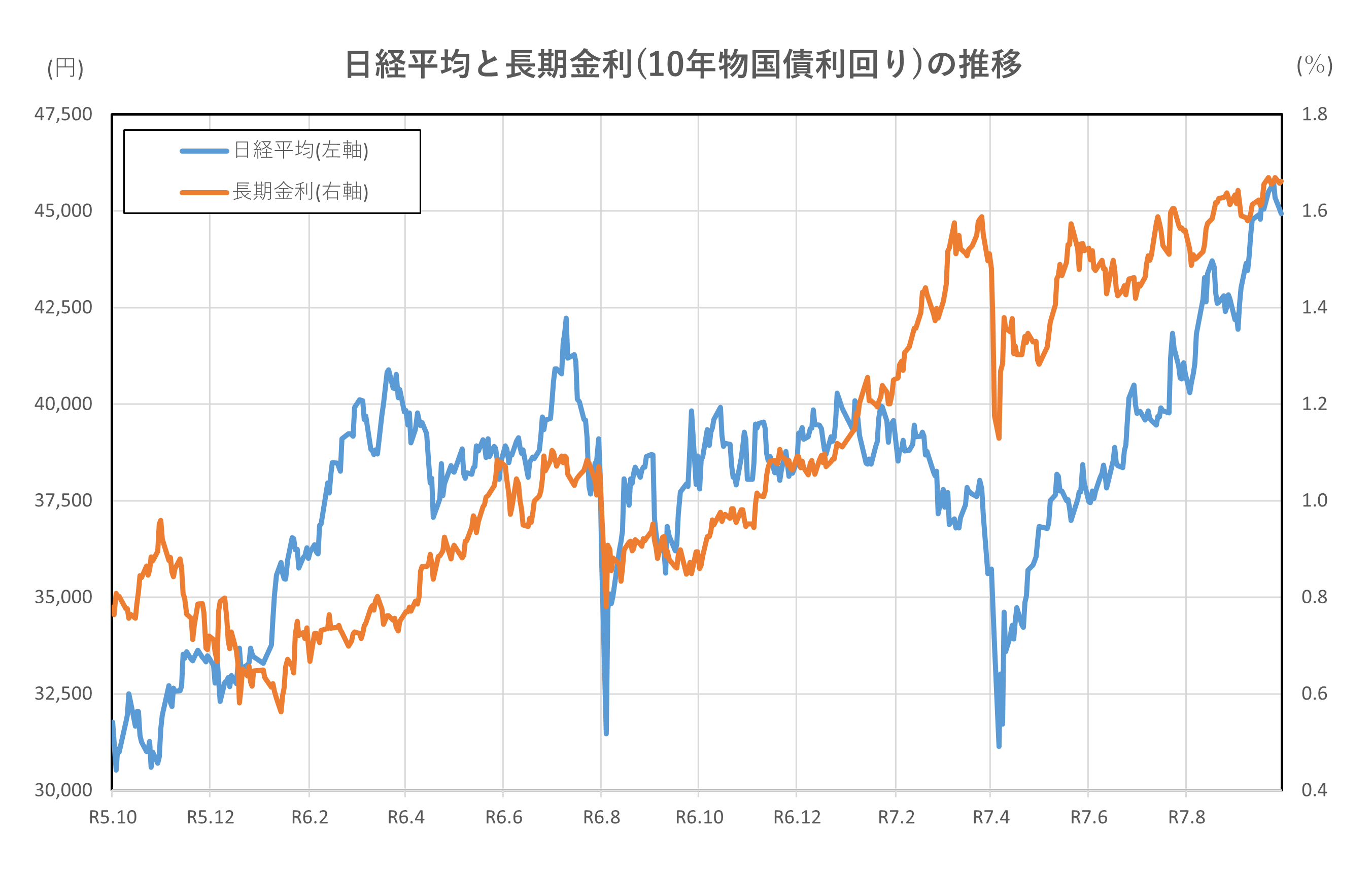 日経平均と長期金利(10年物国債利回り)の推移(2年間)