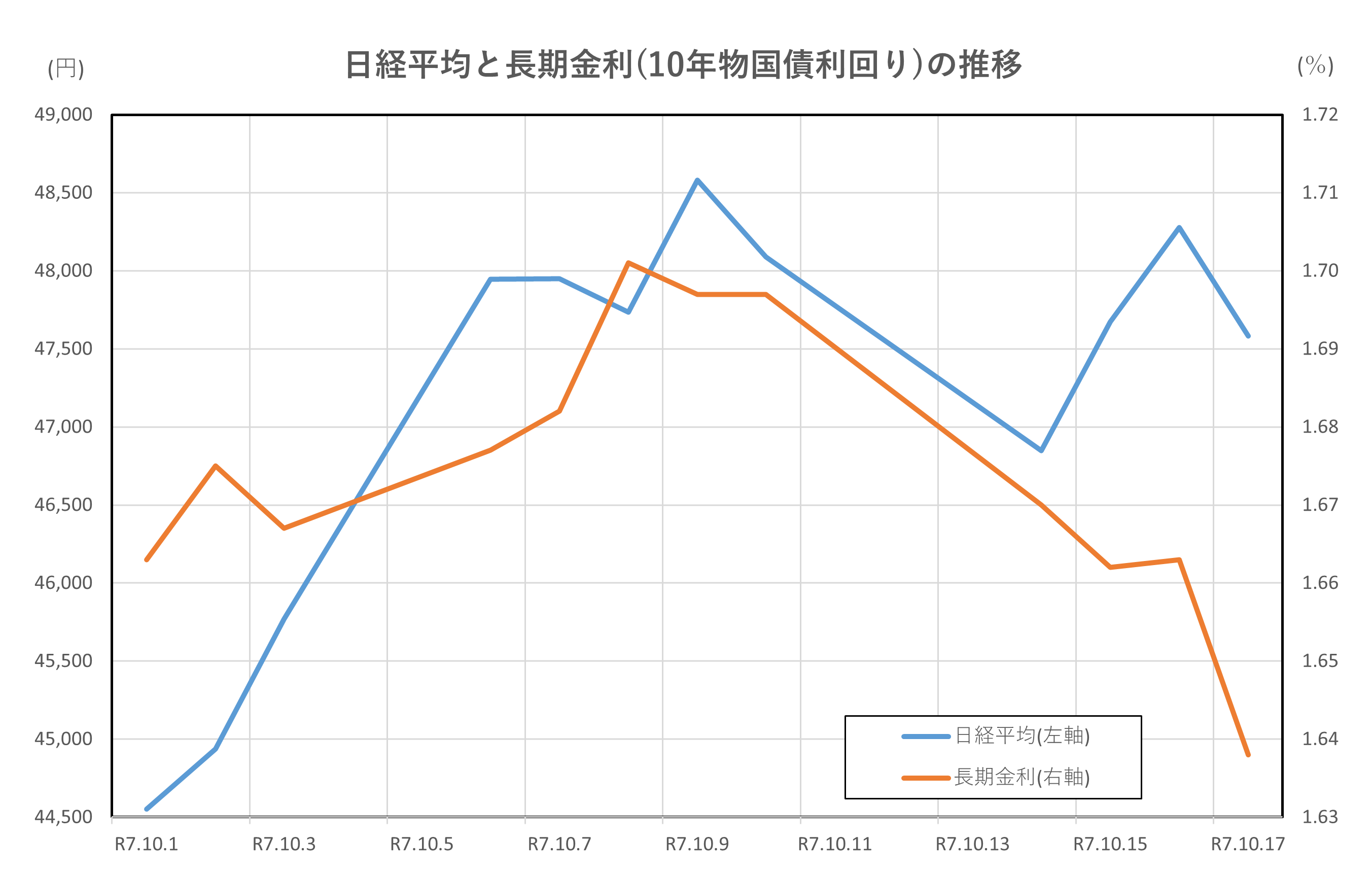 日経平均と長期金利(10年物国債利回り)の推移(2025.10.1～10.17)