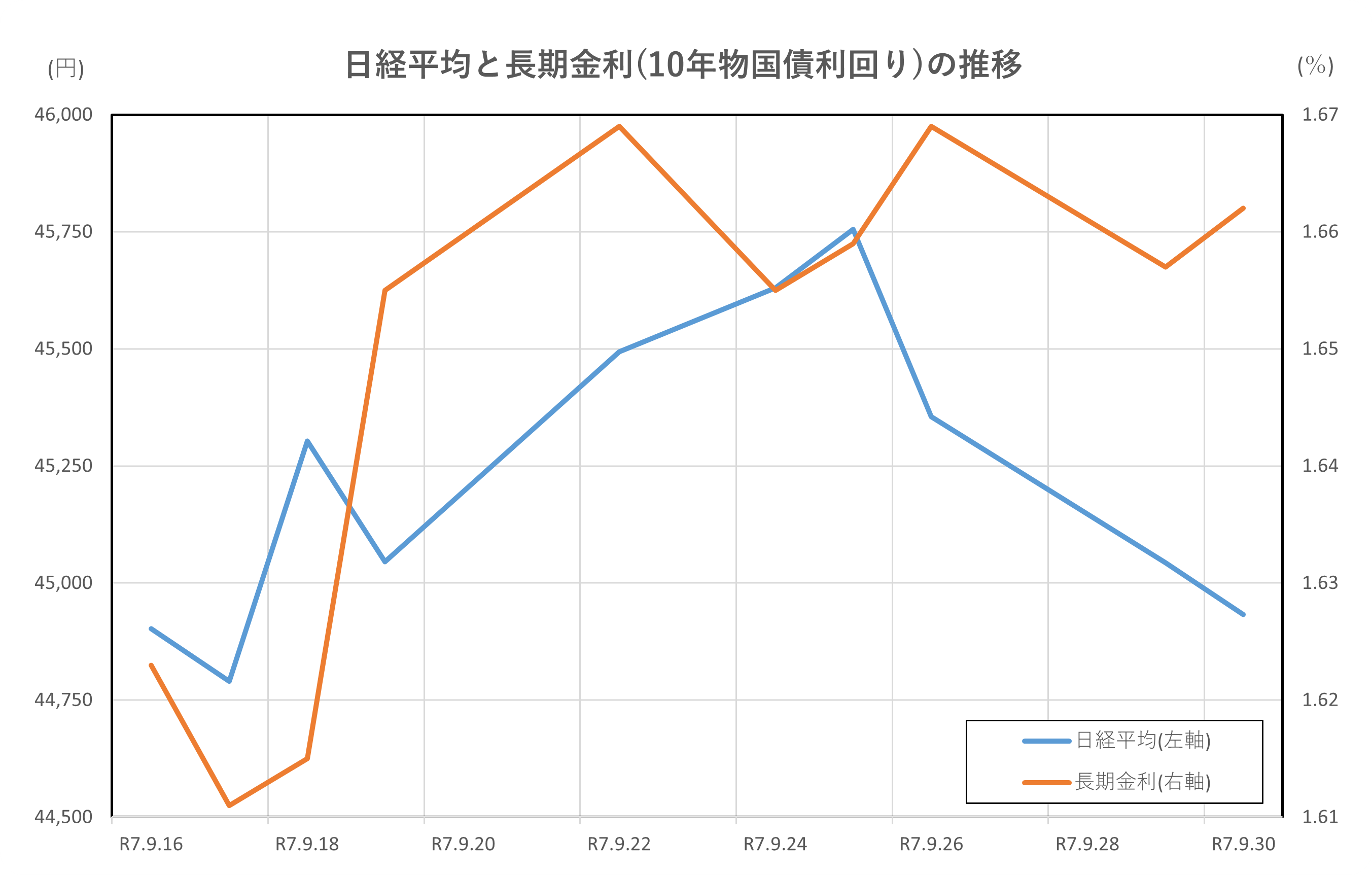 日経平均と長期金利(10年物国債利回り)の推移(2025.9.16~9.30)