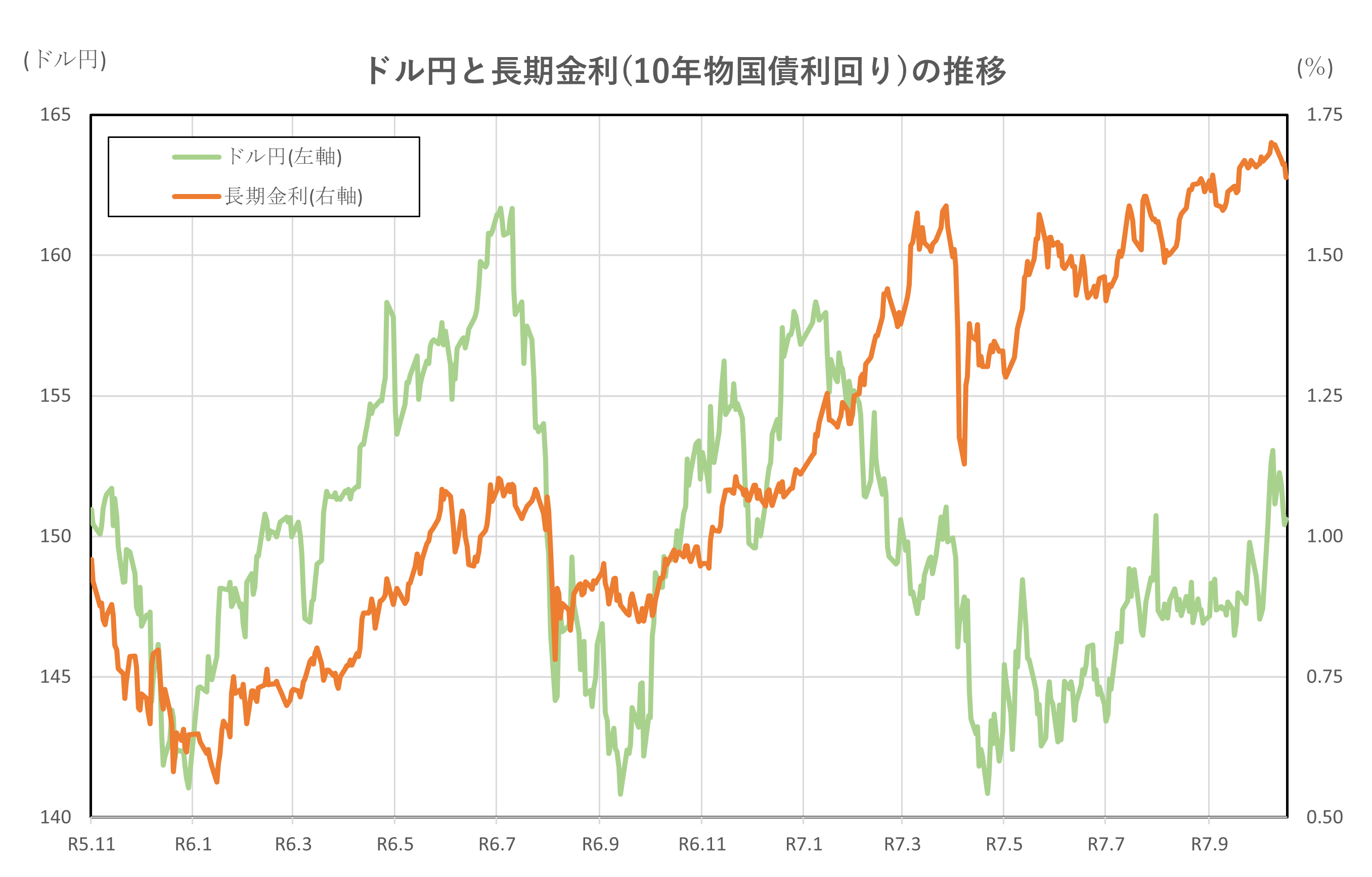 ドル円と長期金利(10年物国債利回り)の推移(2年間)