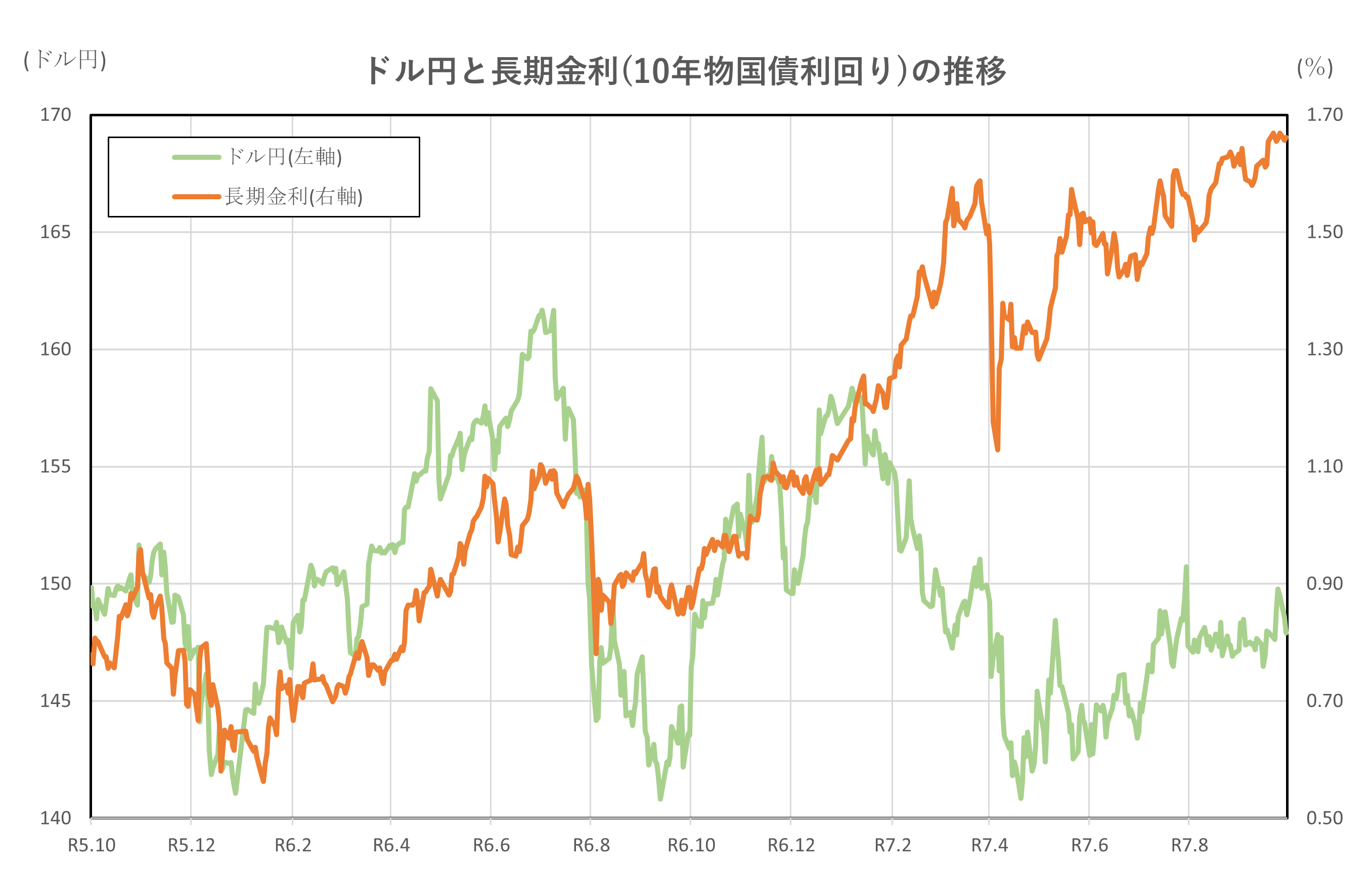 ドル円と長期金利(10年物国債利回り)の推移(2年間)