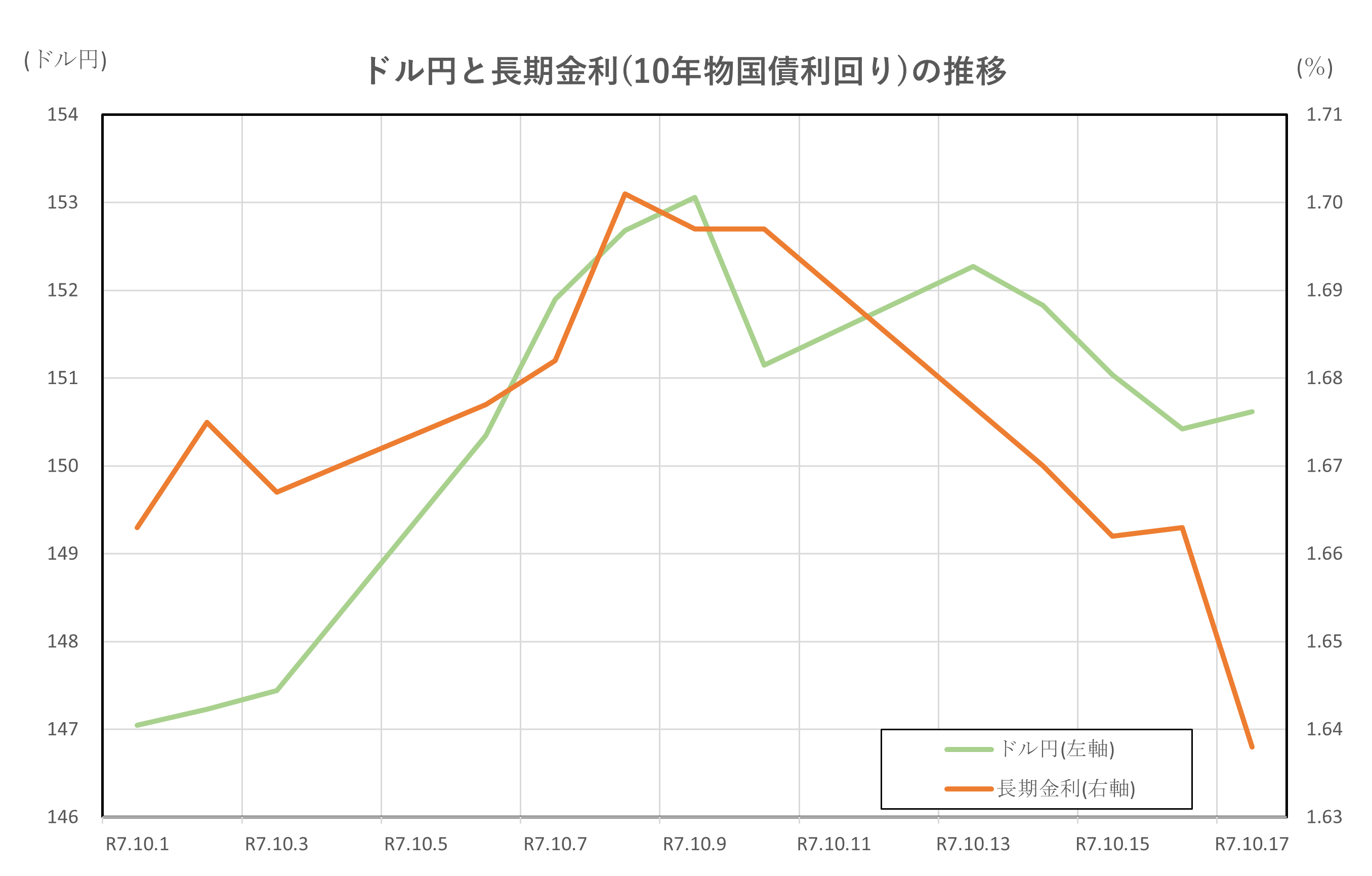 ドル円と長期金利(10年物国債利回り)の推移(2025.10.1～10.17)