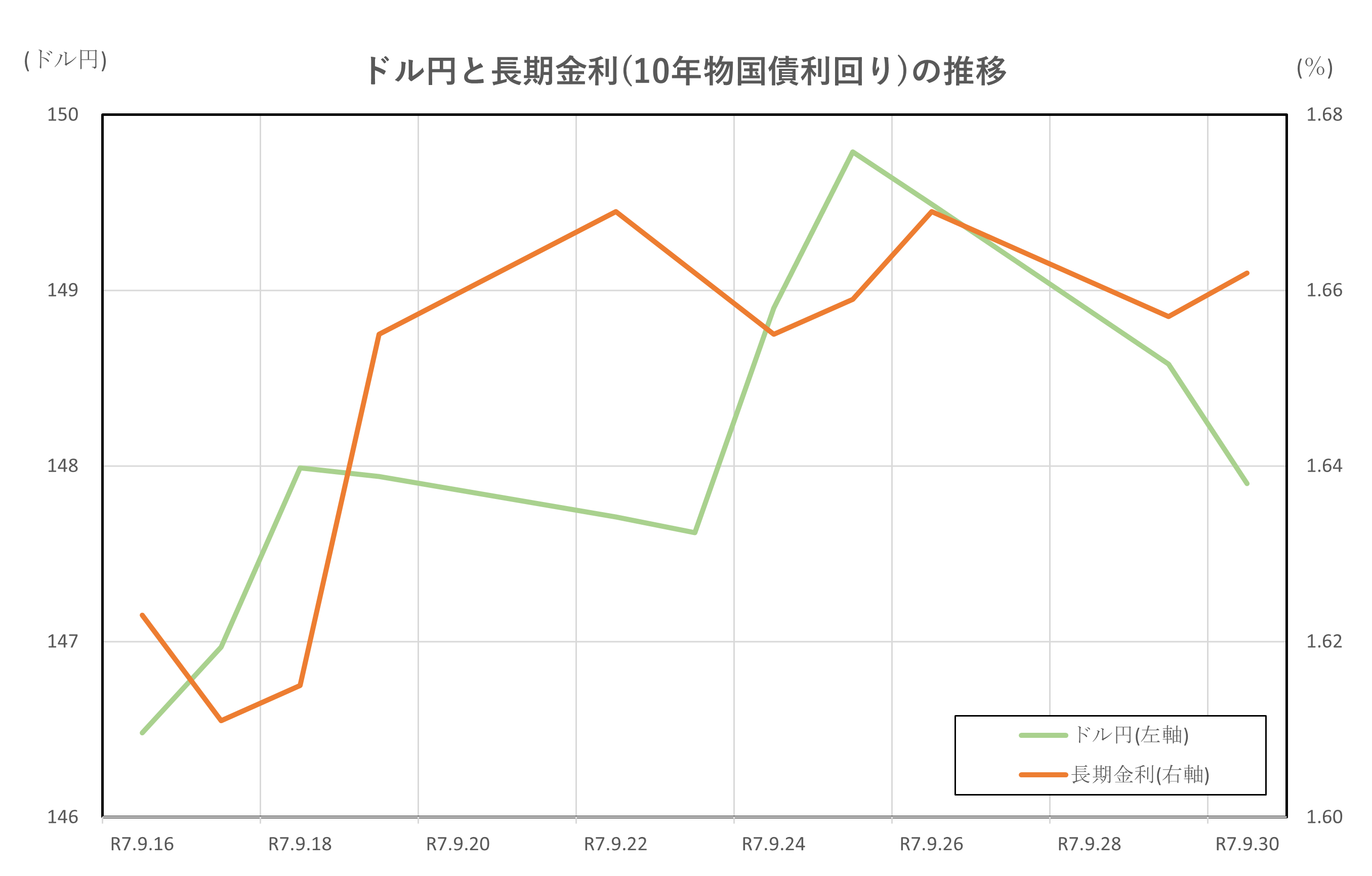 ドル円と長期金利(10年物国債利回り)の推移(2025.9.16~9.30)