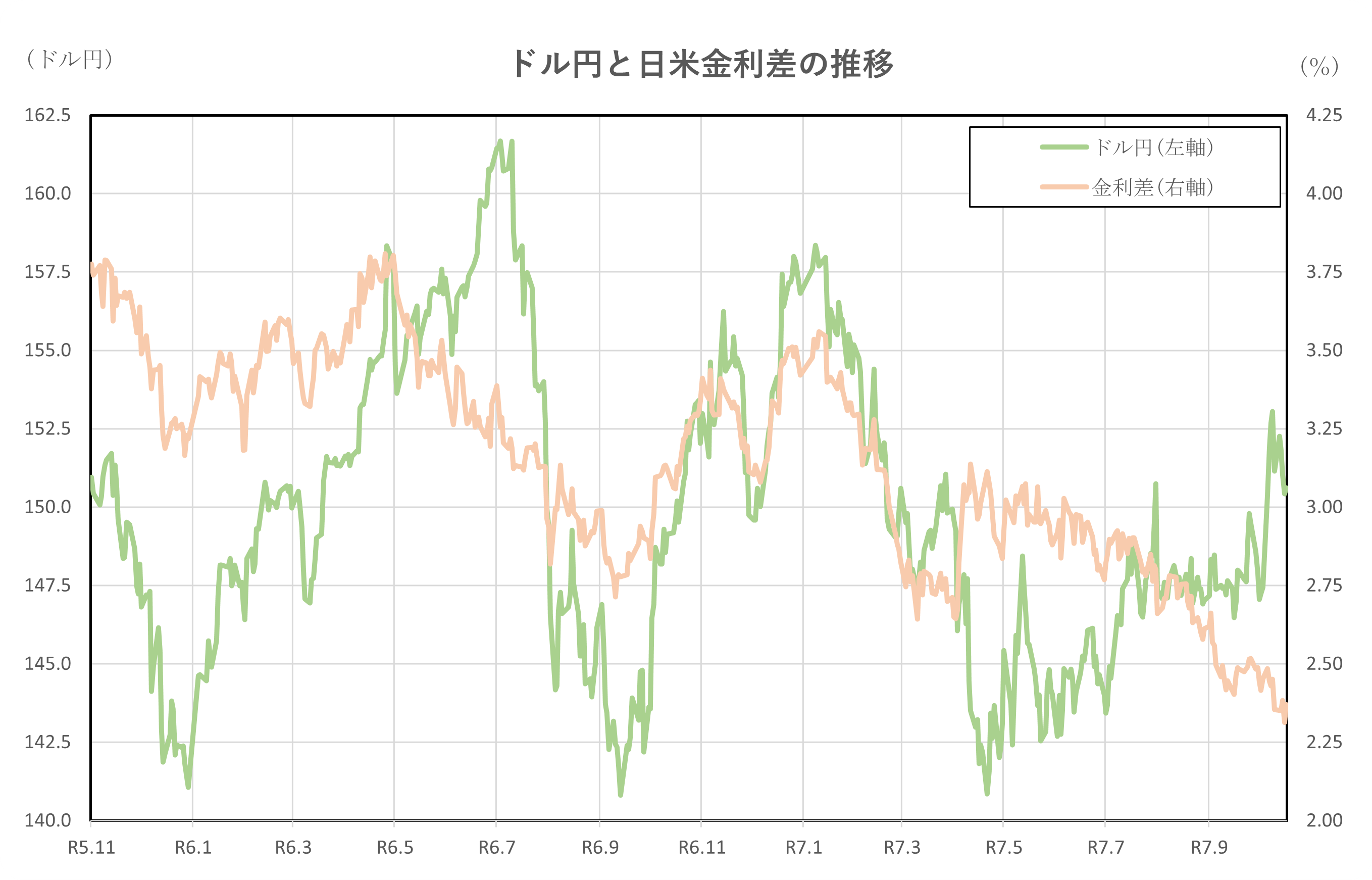 ドル円と日米金利差の推移(2年間)