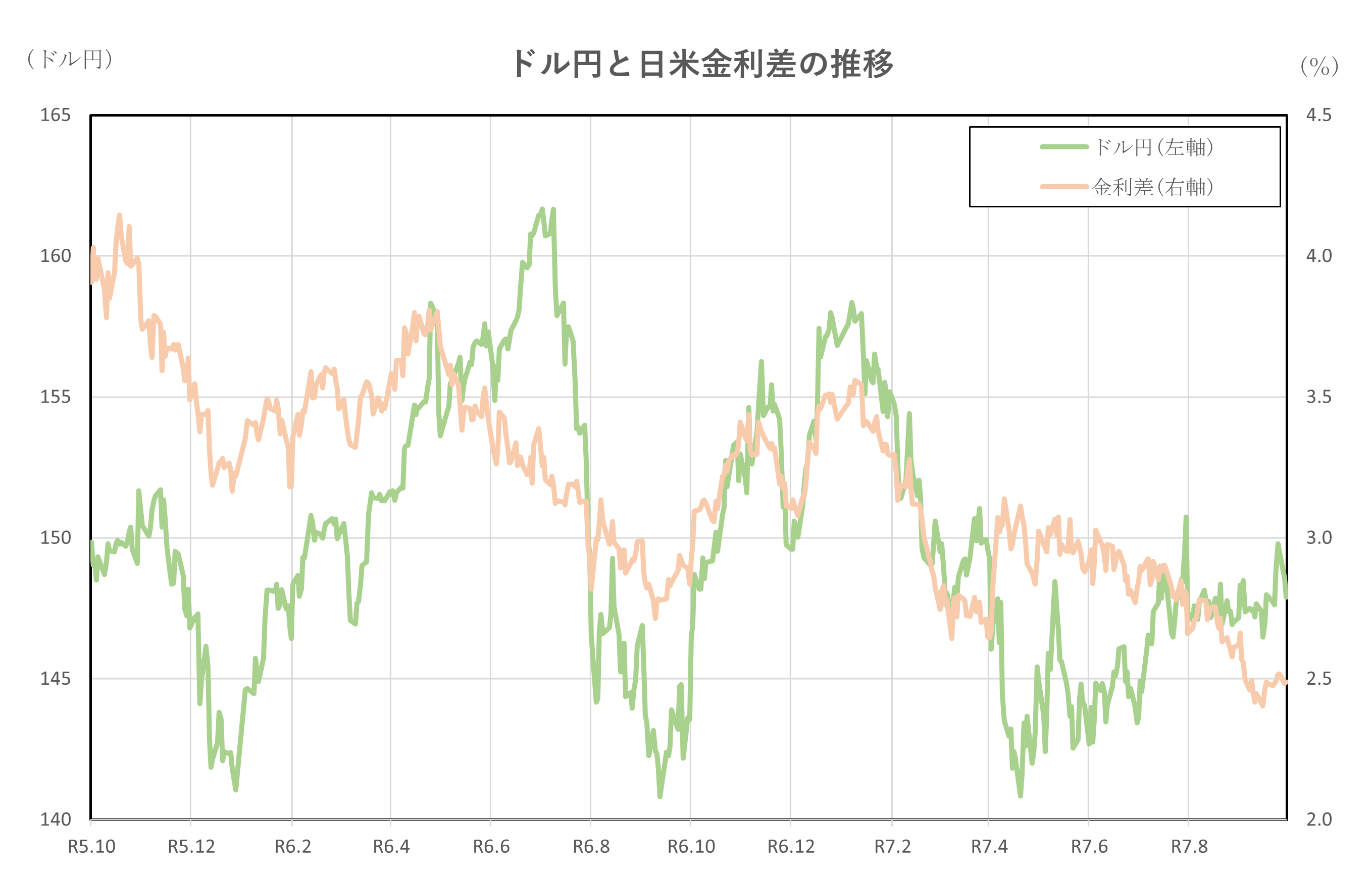ドル円と日米金利差の推移(2年間)