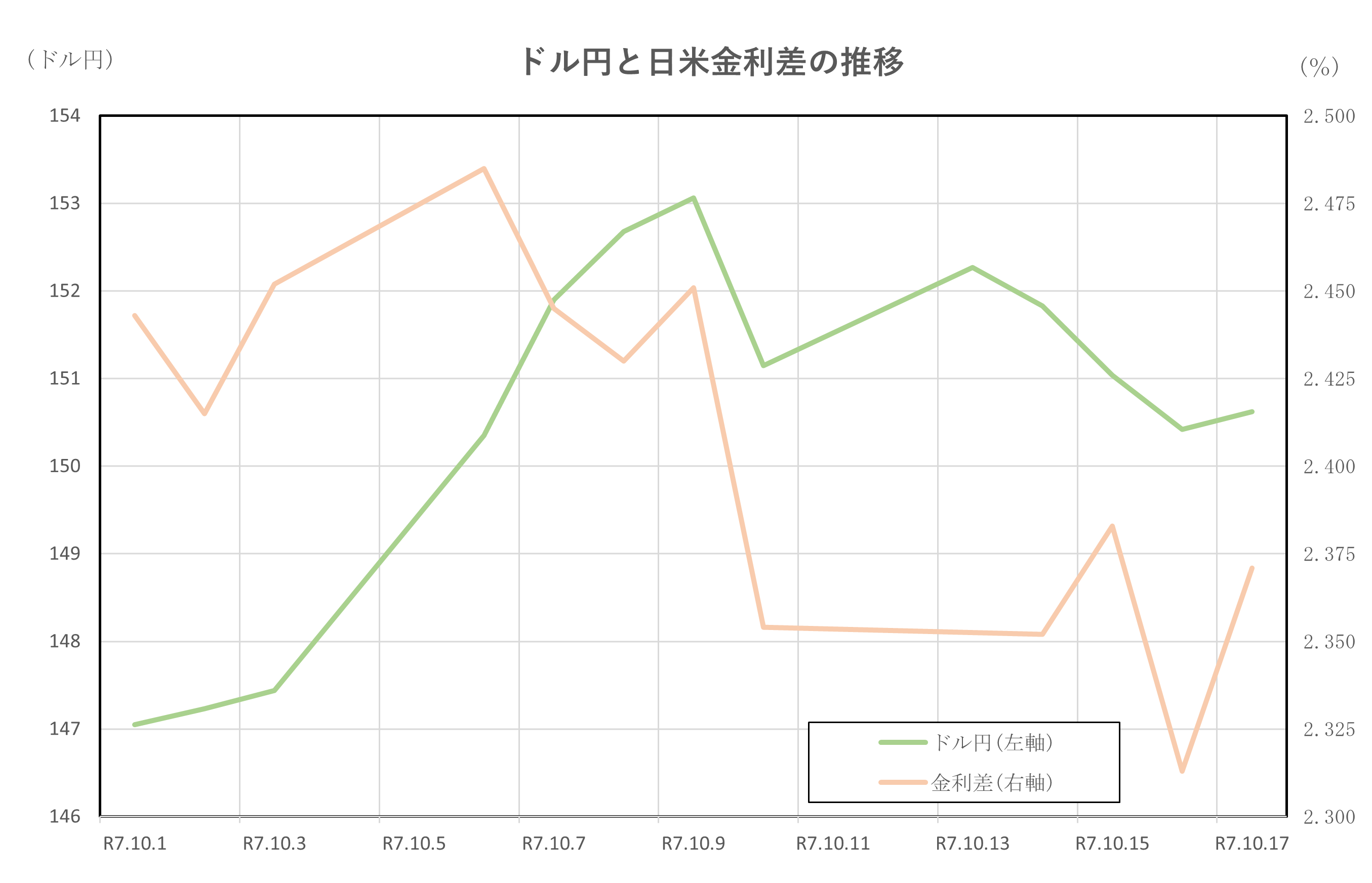 ドル円と日米金利差の推移(2025.10.1～10.17)