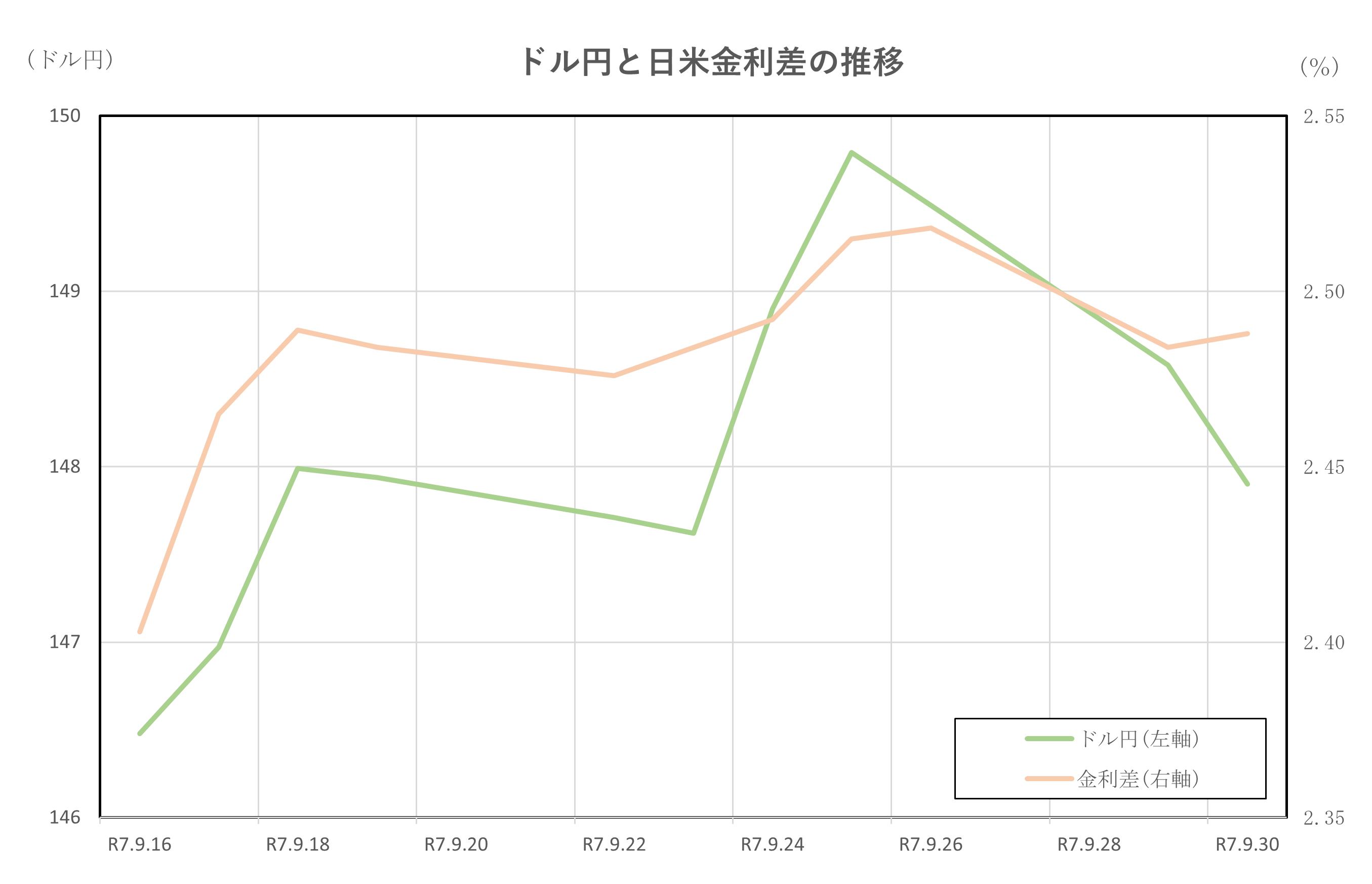 ドル円と日米金利差の推移(2025.9.16~9.30)