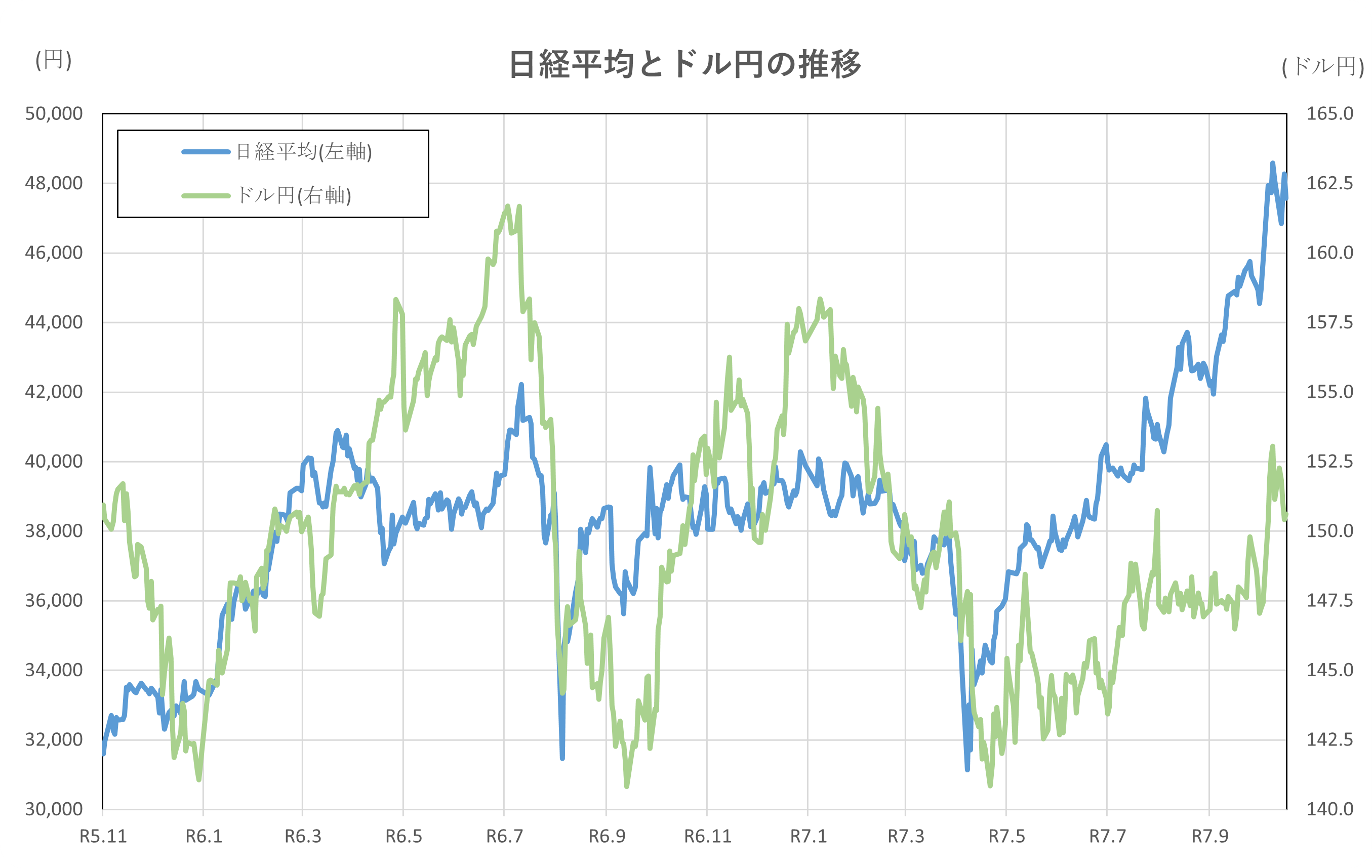 日経平均とドル円の推移(2年間)