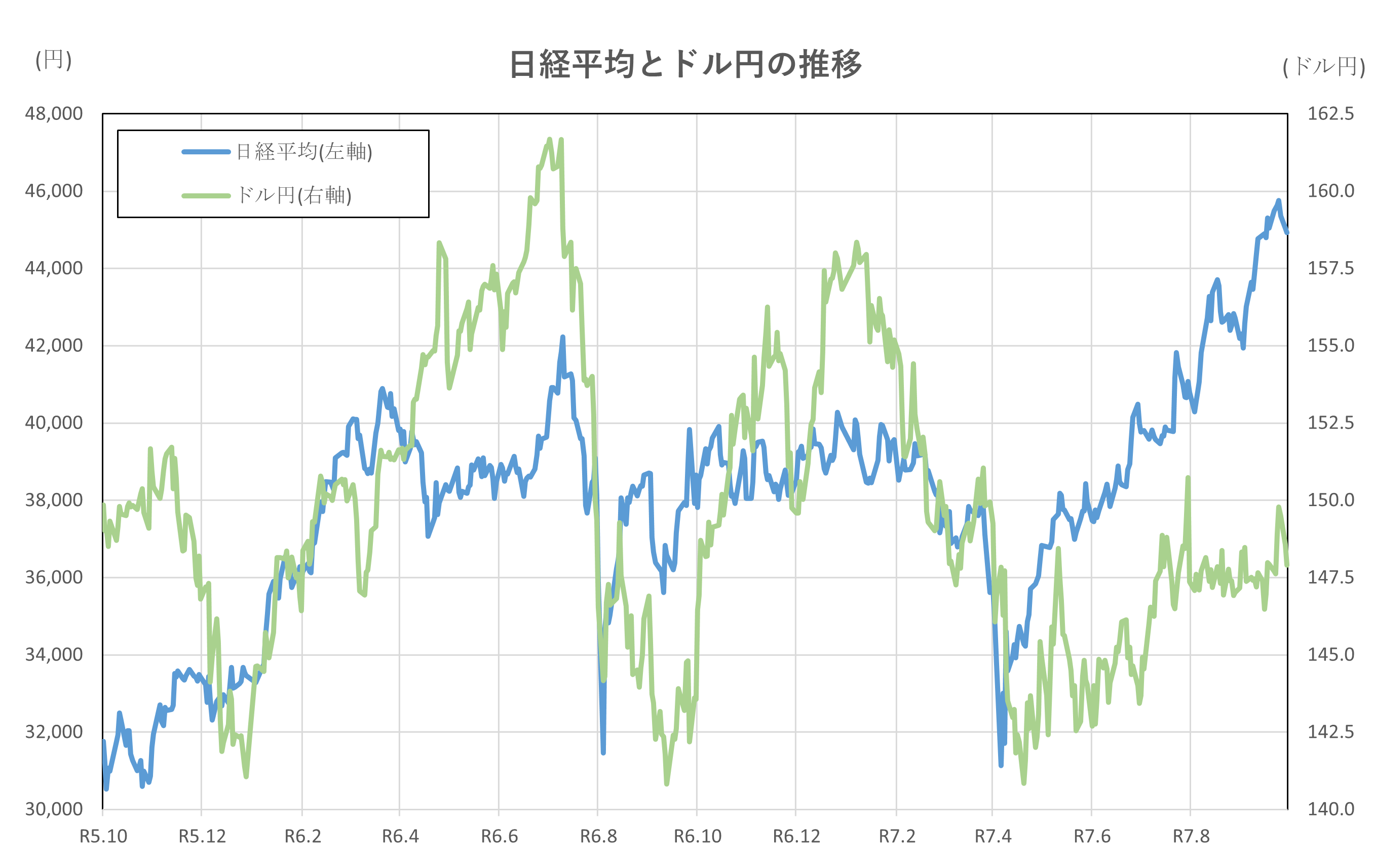 日経平均とドル円の推移(2年間)