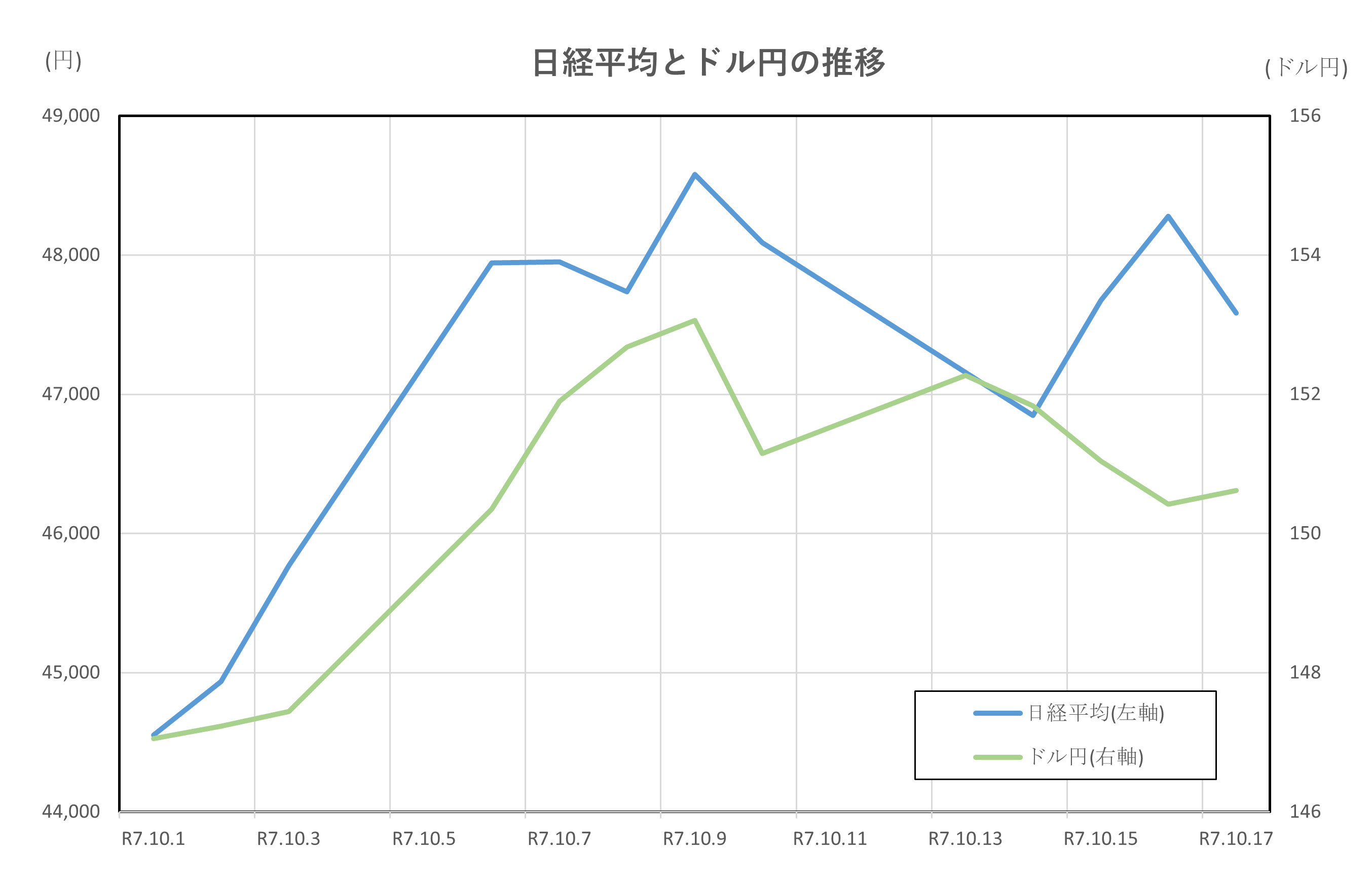 日経平均とドル円の推移(2025.10.1～10.17)