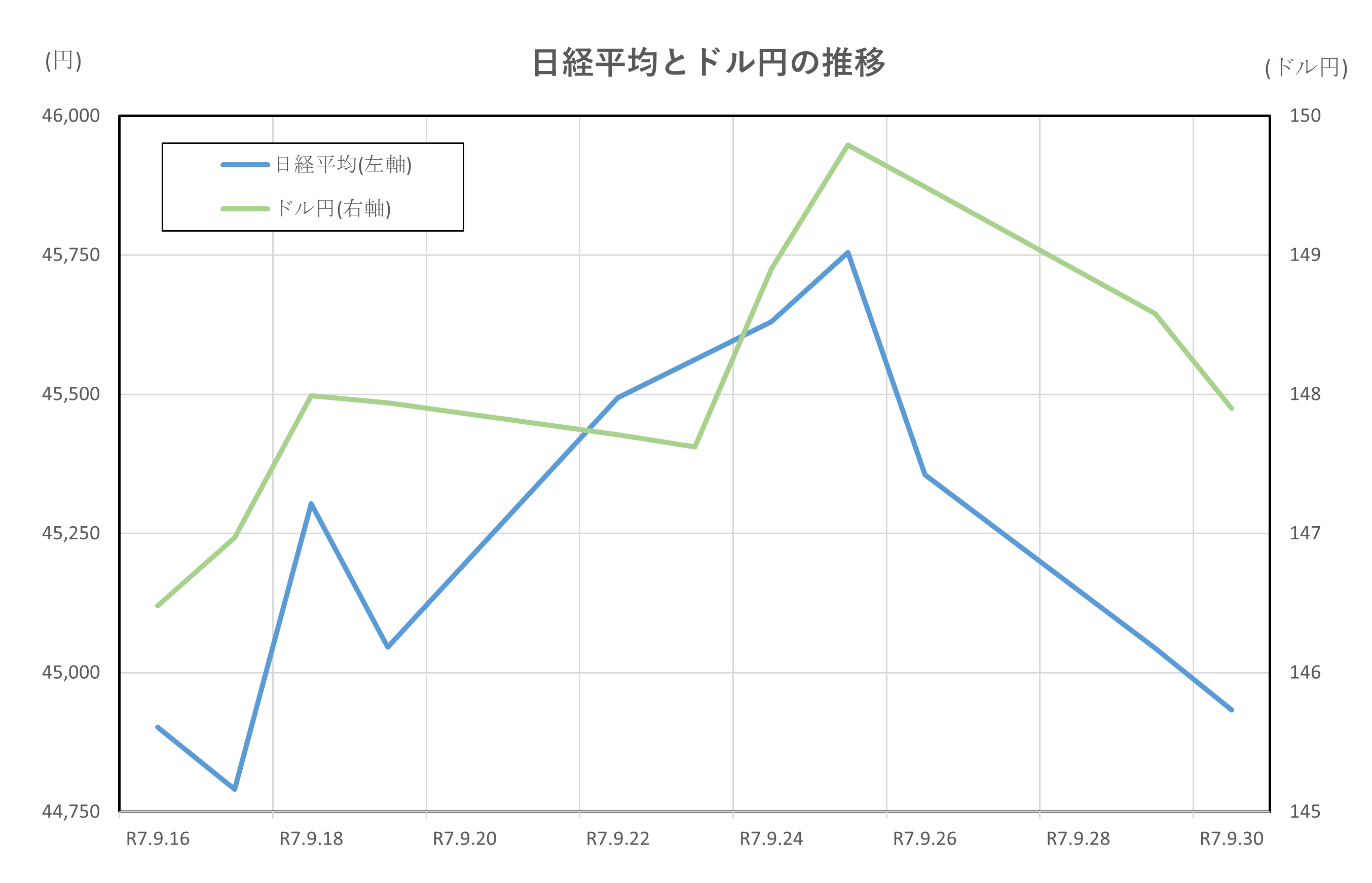 日経平均とドル円の推移(2025.9.16~9.30)