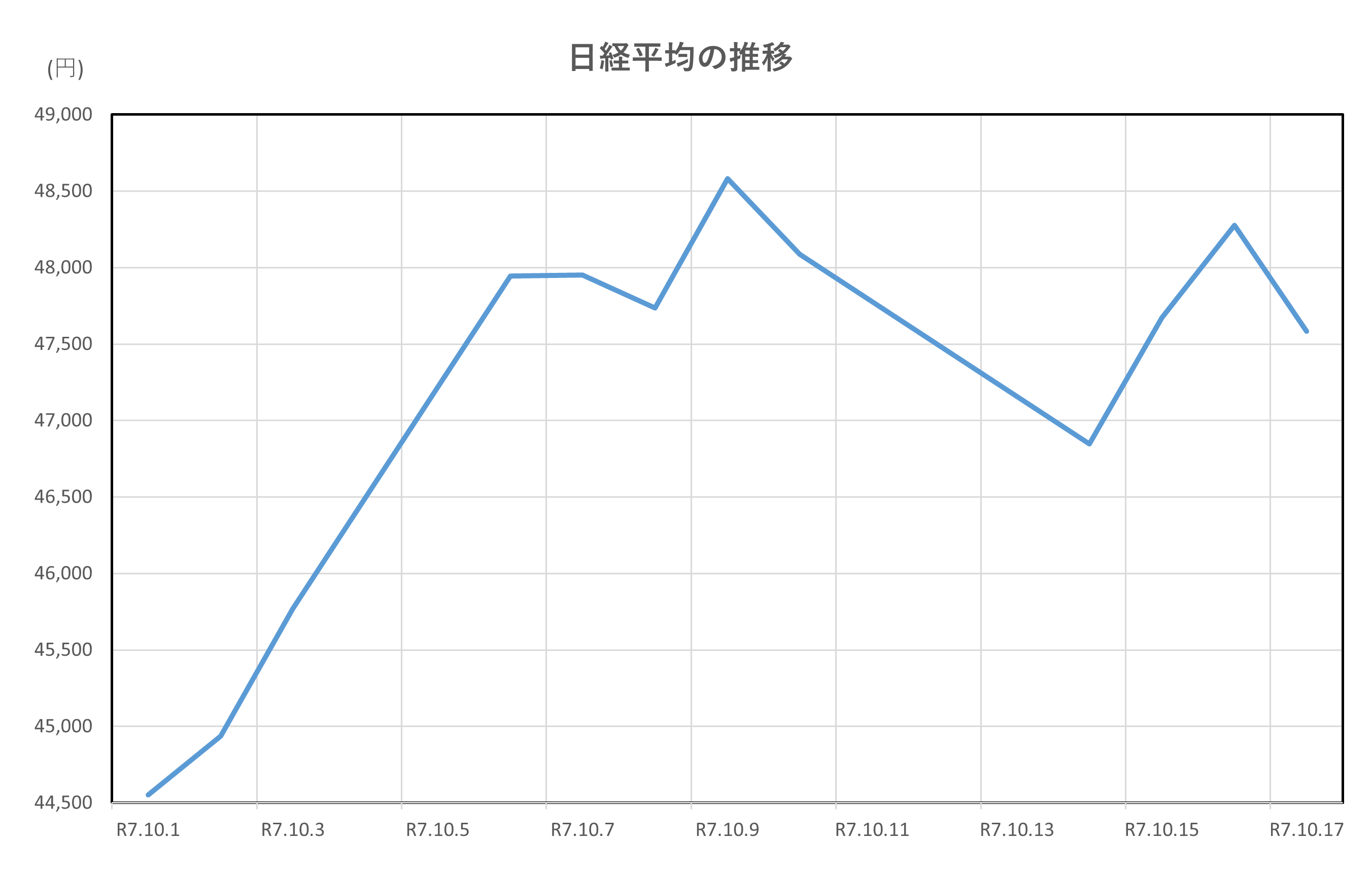 日経平均の推移(2025.10.1～10.17)