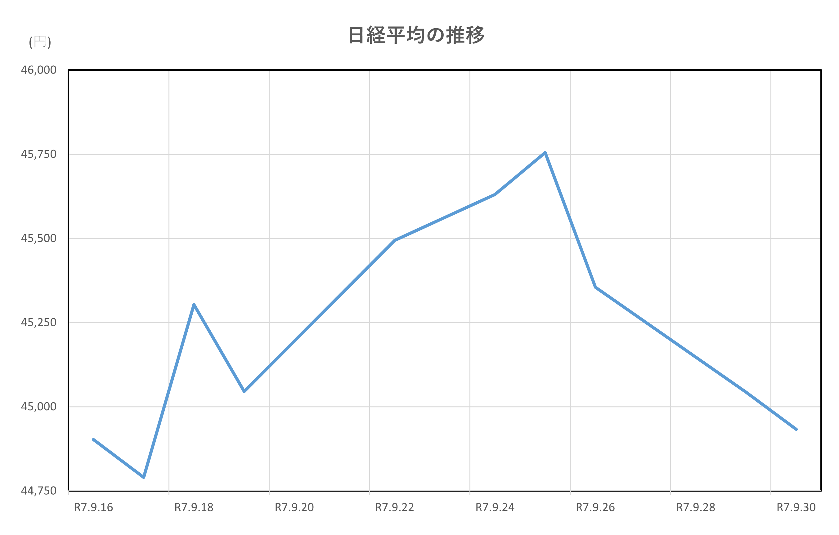 日経平均の推移(2025.9.16~9.30)