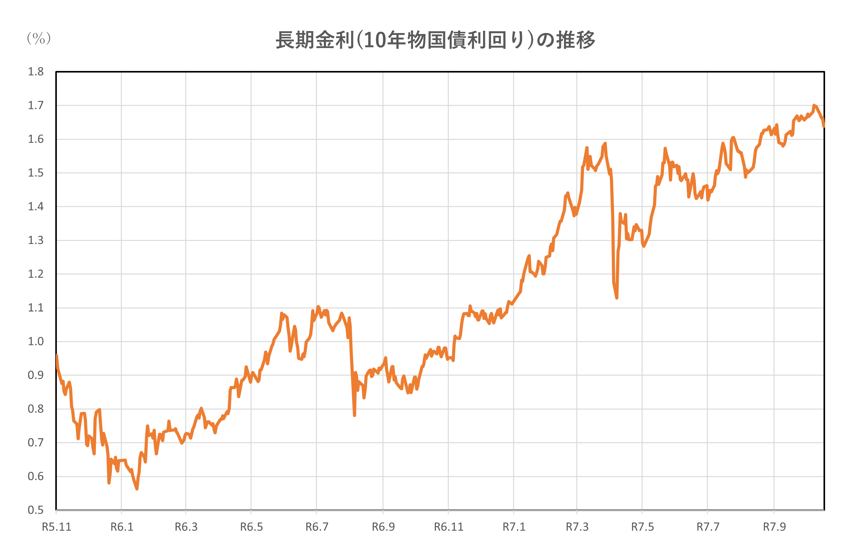 長期金利(10年物国債利回り)の推移(2年間)