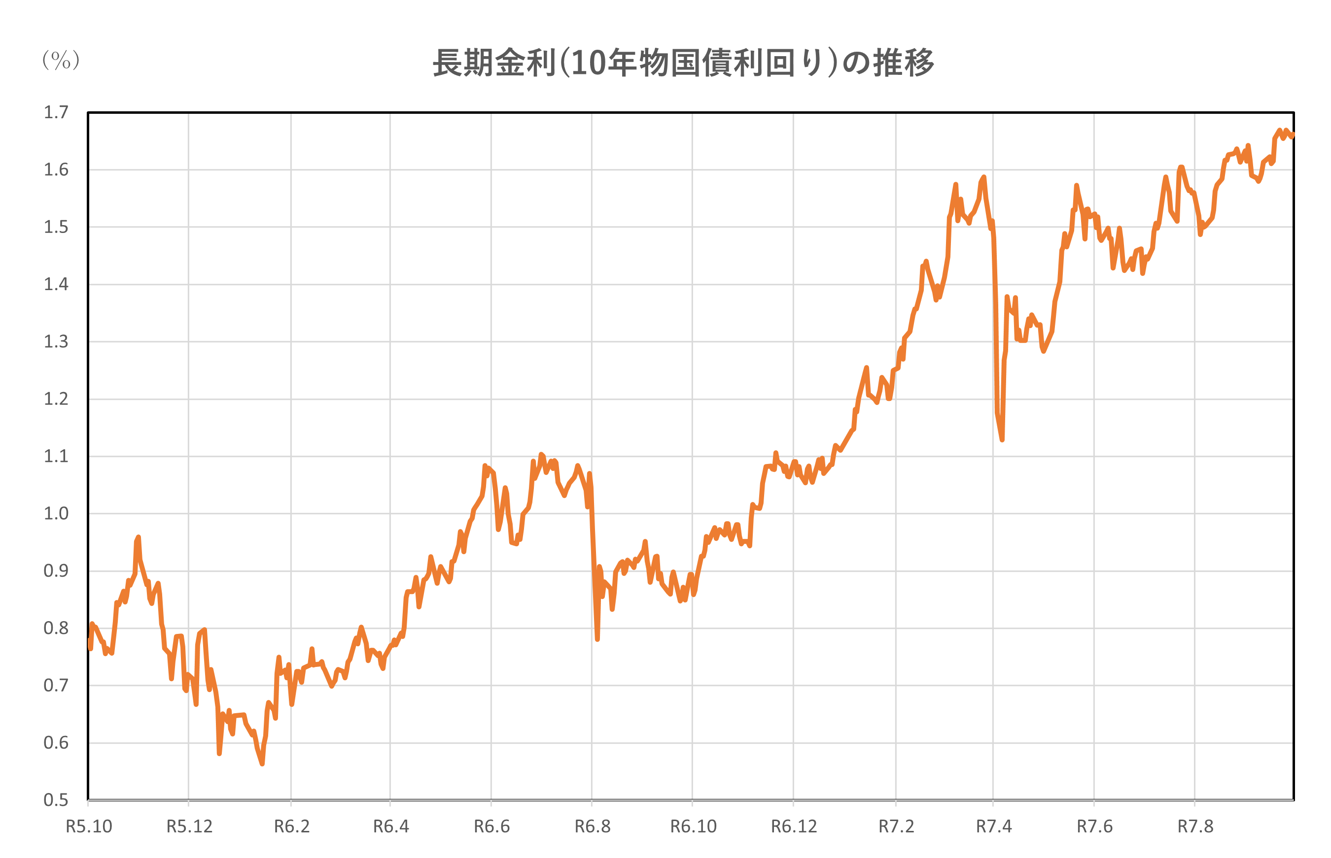 長期金利(10年物国債利回り)の推移(2年間)
