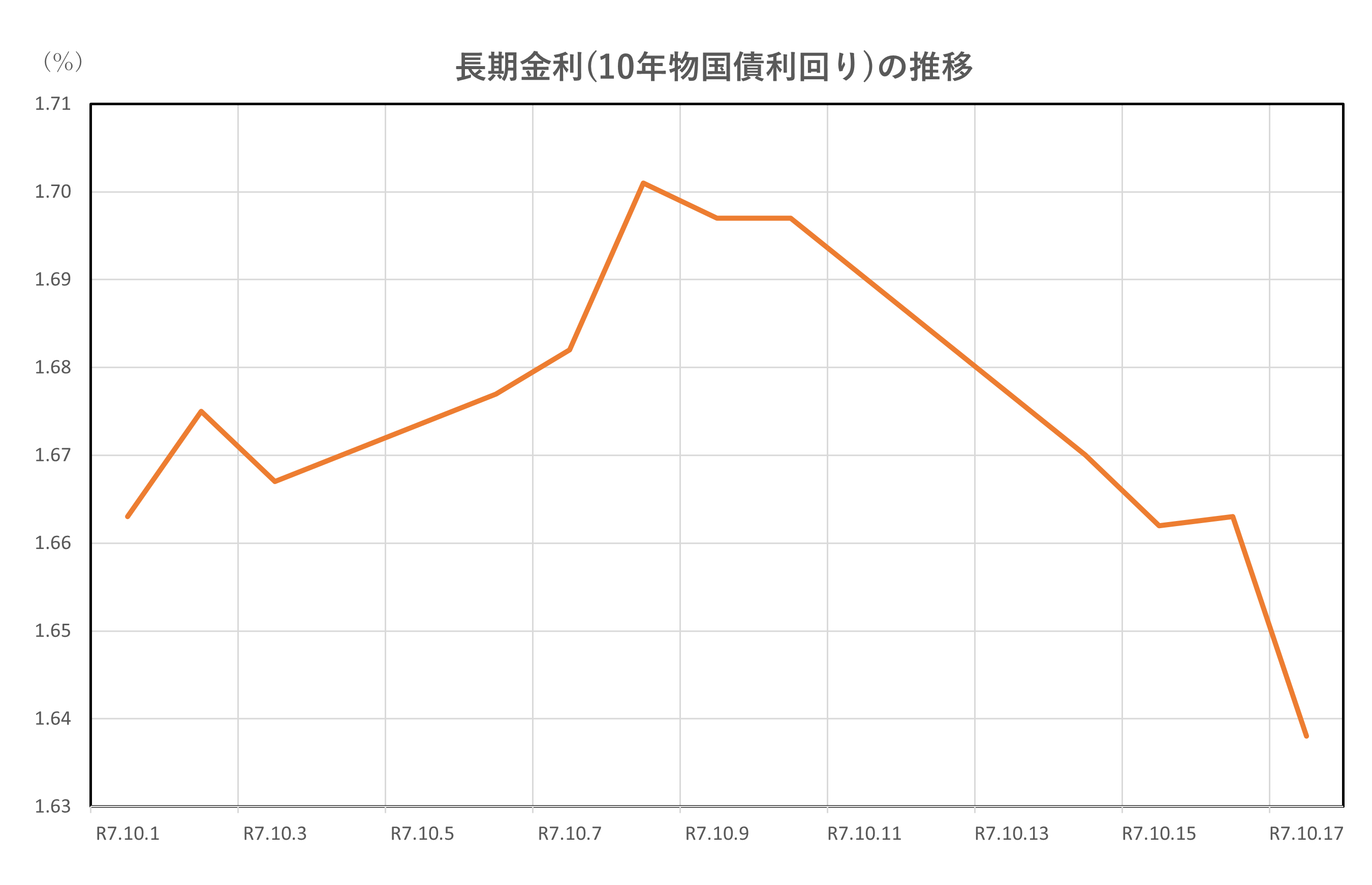長期金利(10年物国債利回り)の推移