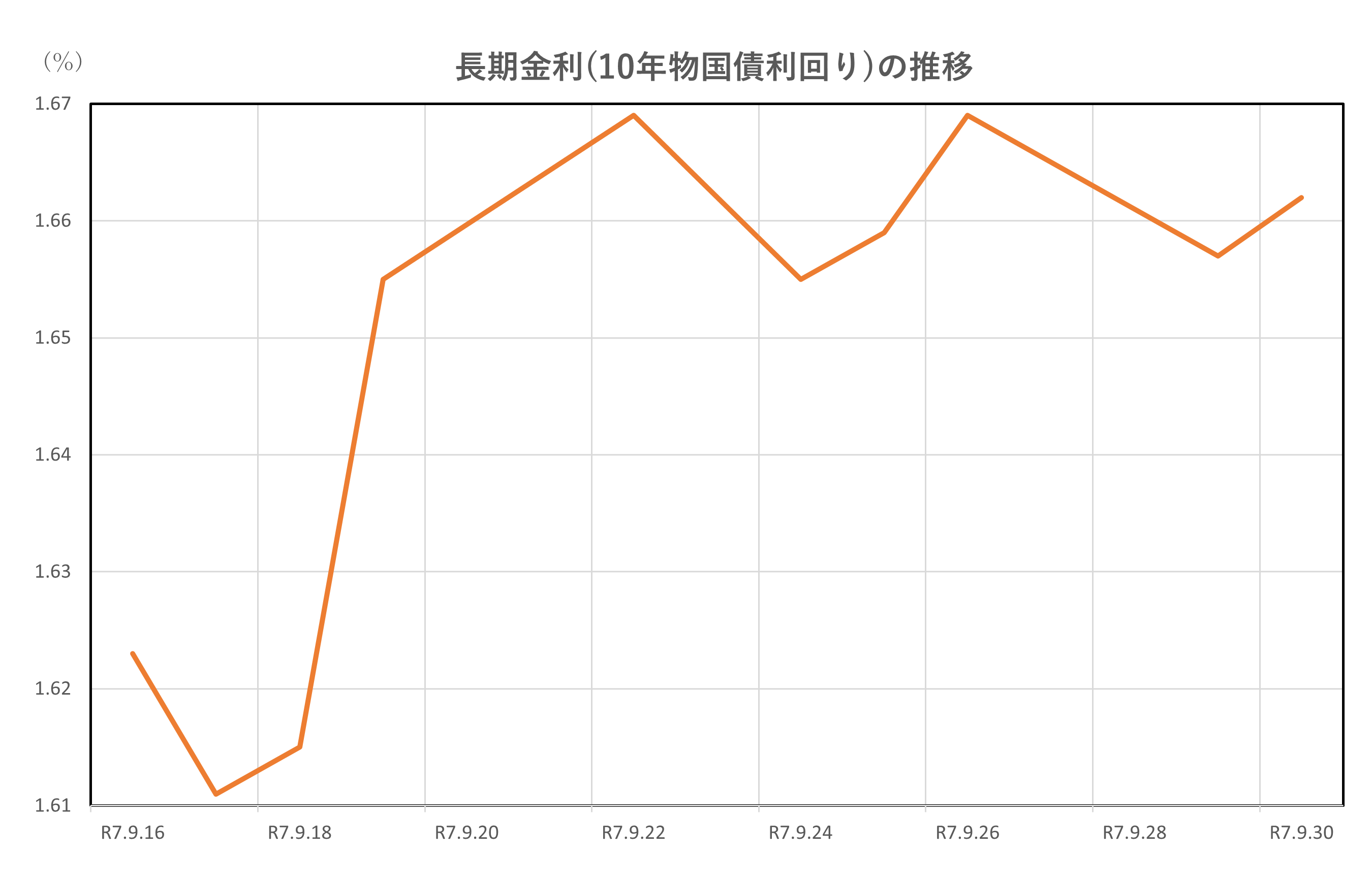 長期金利(10年物国債利回り)の推移(2025.9.16~9.30)