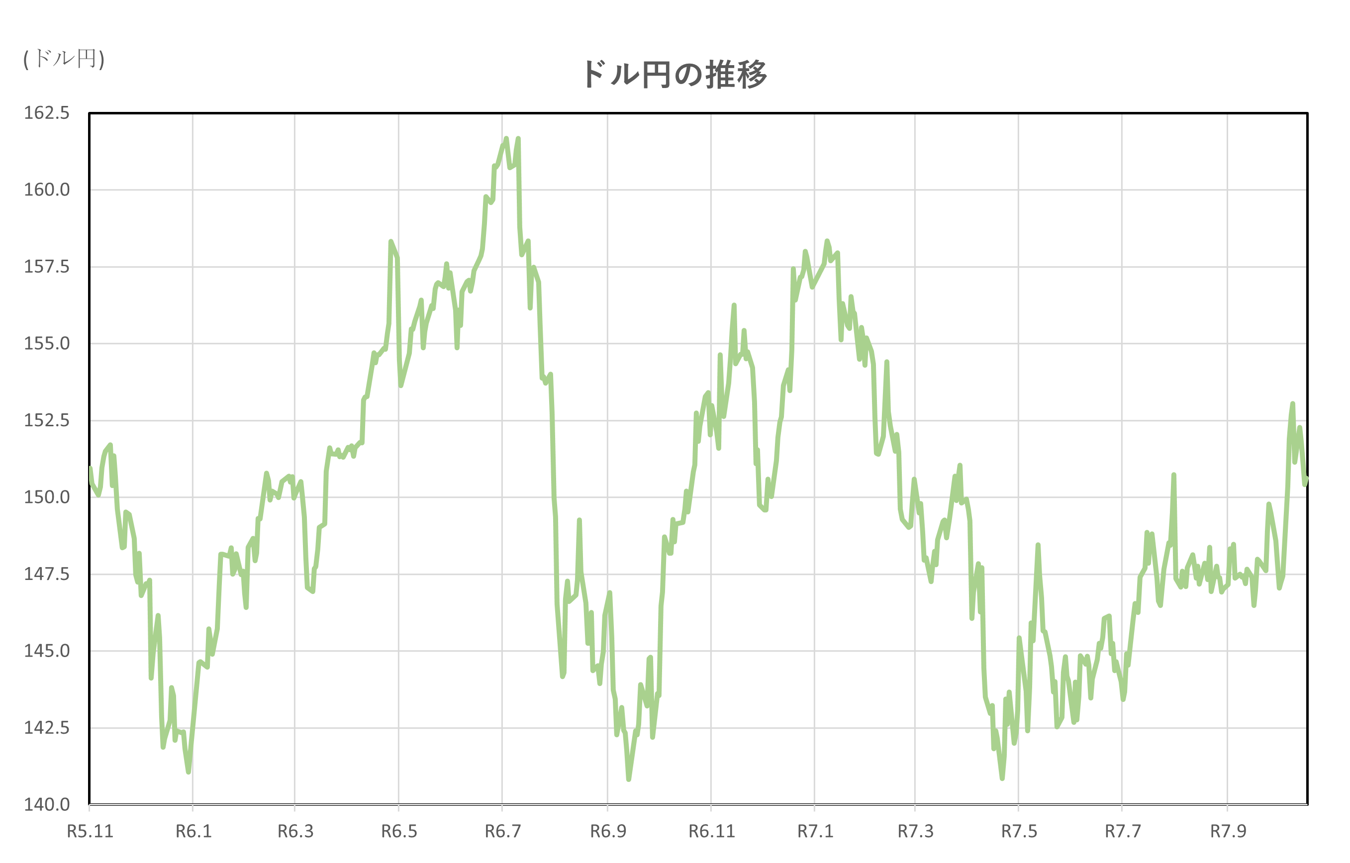 ドル円の推移(2年間)